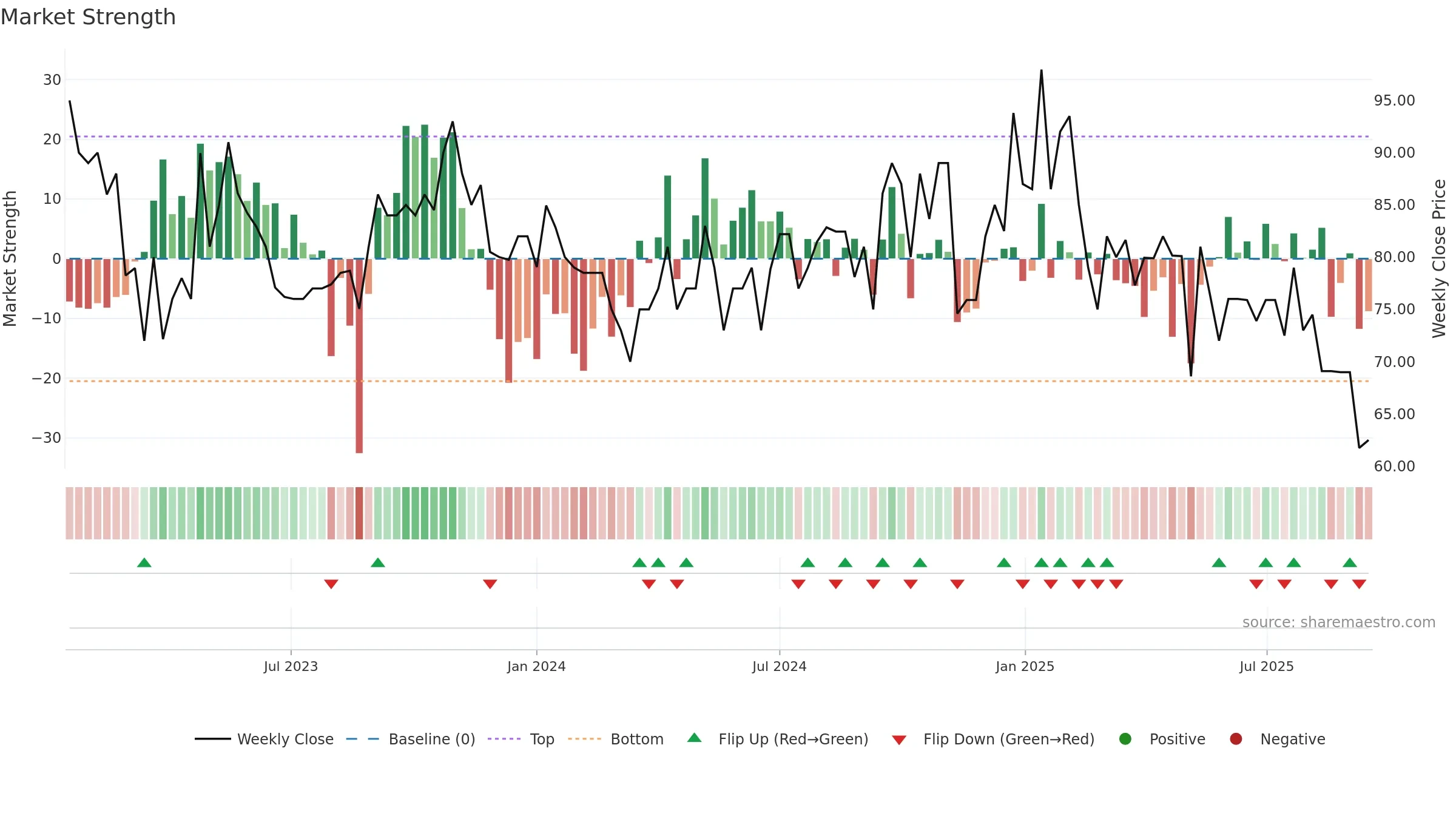 AMIABLE weekly Market Strength chart, closing 2025-09-15.