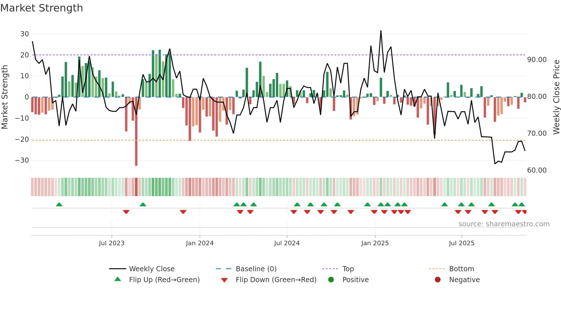 AMIABLE weekly Market Strength chart