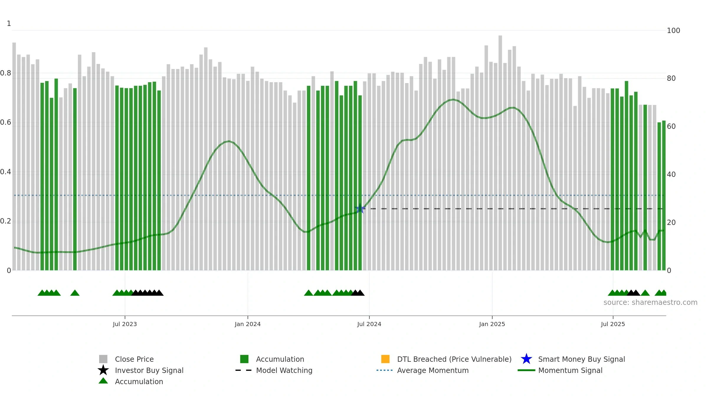 AMIABLE weekly Smart Money chart, closing 2025-09-15.