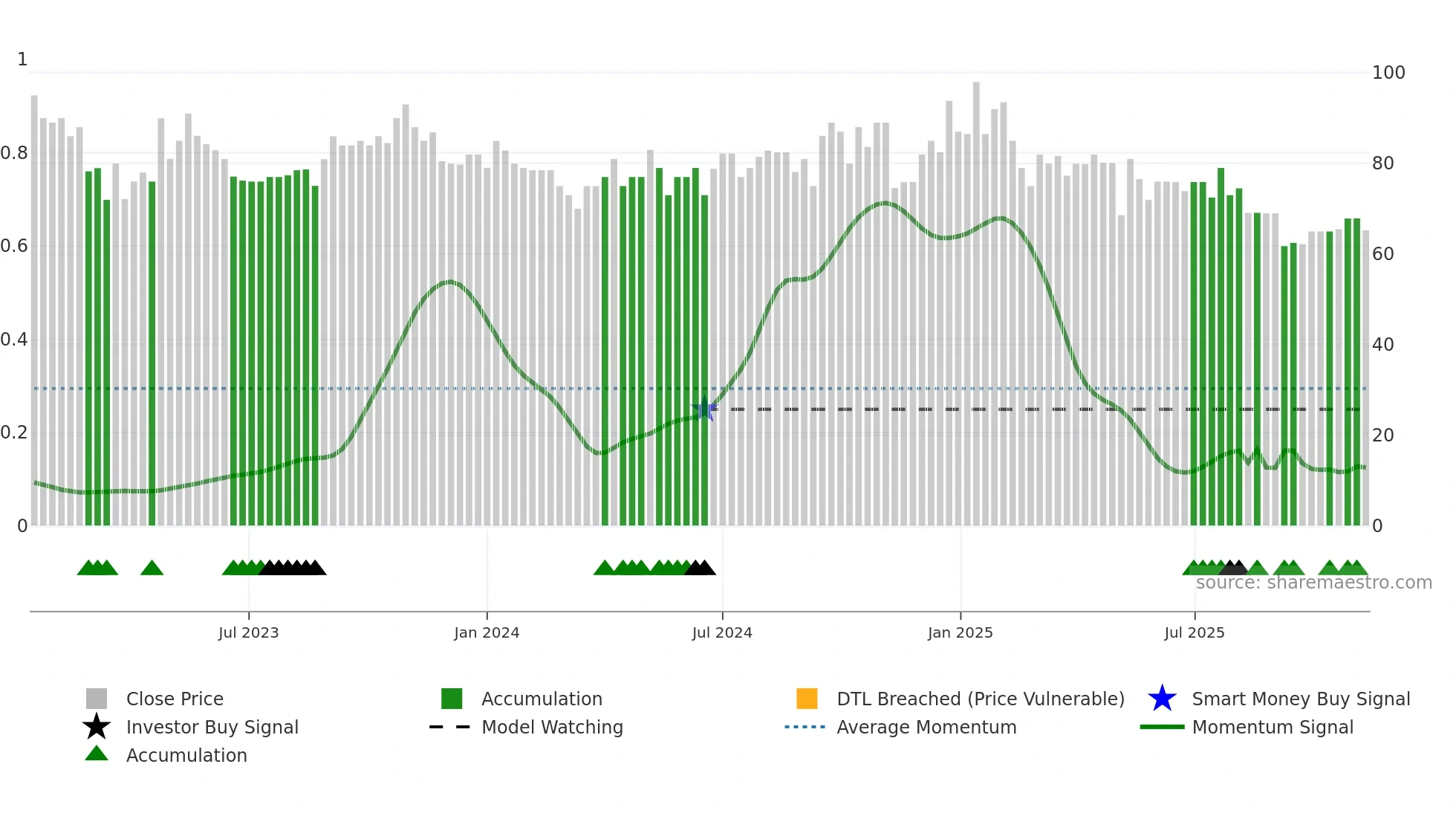 AMIABLE weekly Smart Money chart