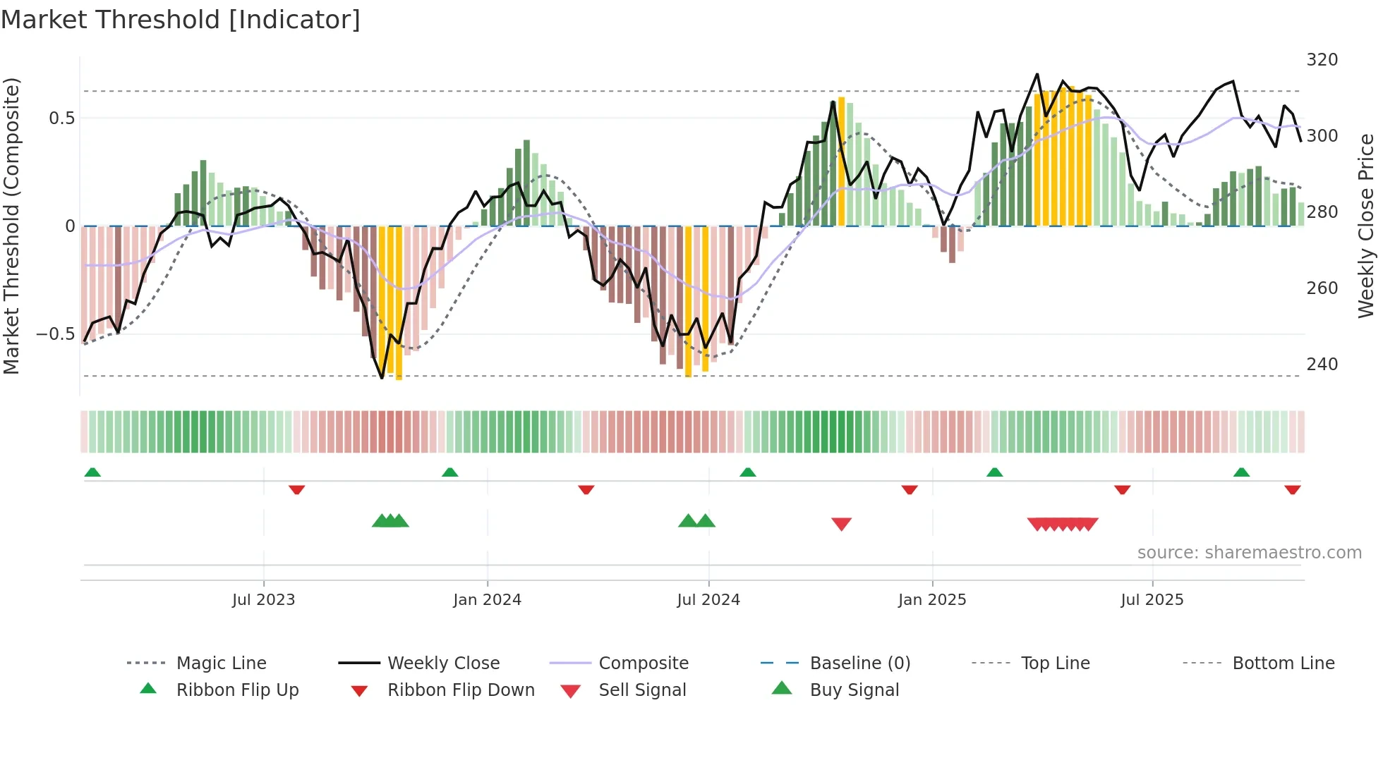 MCD weekly Market Threshold chart