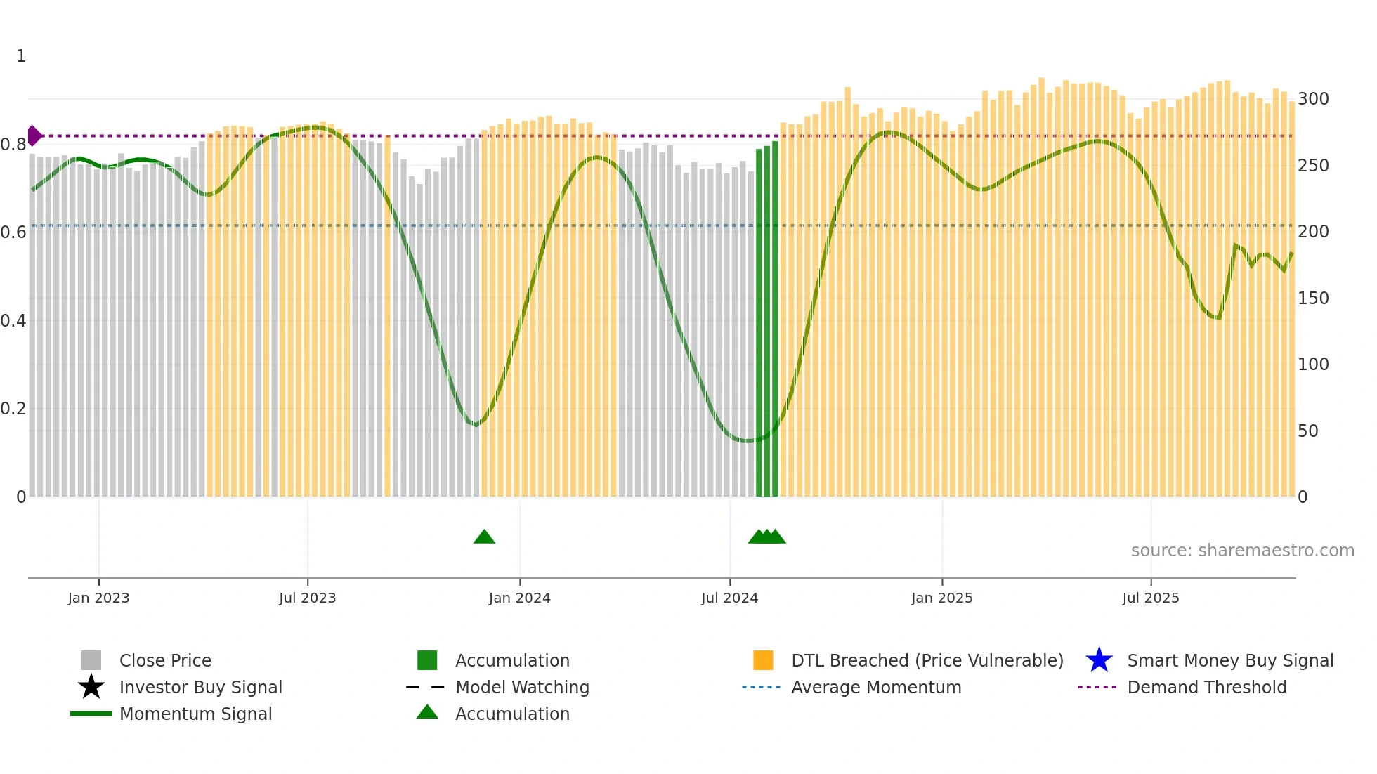 MCD weekly Smart Money chart