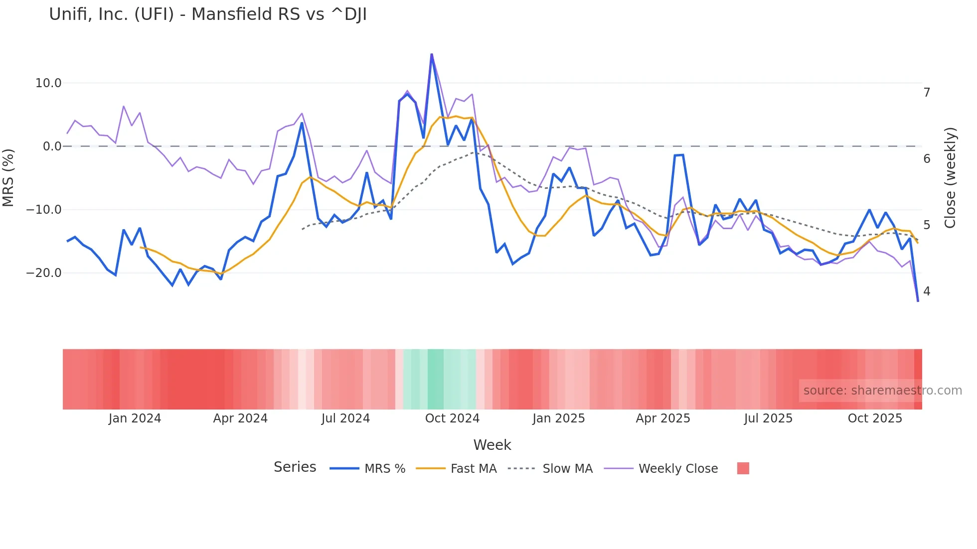UFI Mansfield Relative Strength chart