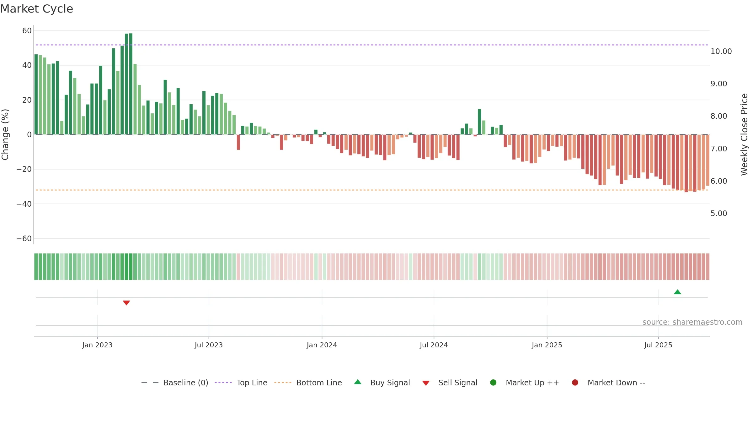 UFI weekly Market Cycle chart, closing 2025-09-19.