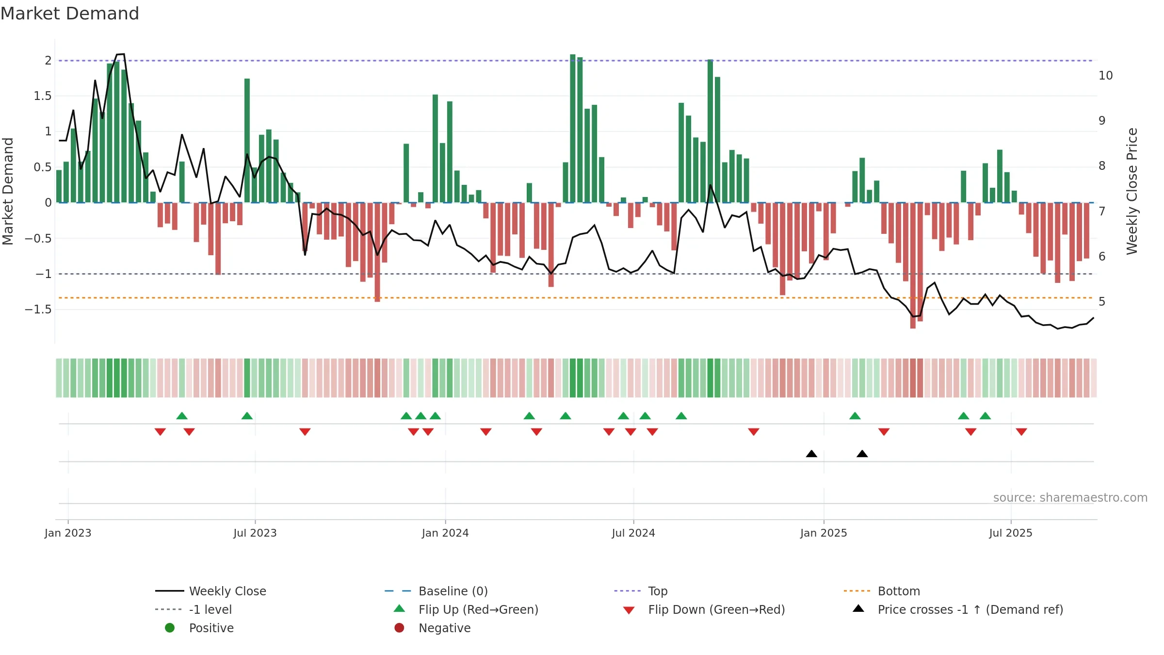 UFI weekly Market Demand chart, closing 2025-09-19.