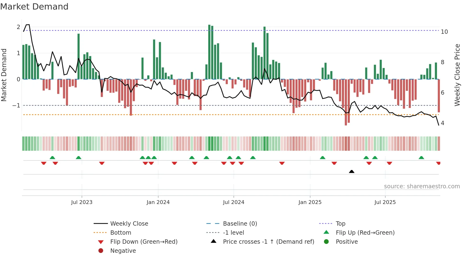 UFI weekly Market Demand chart