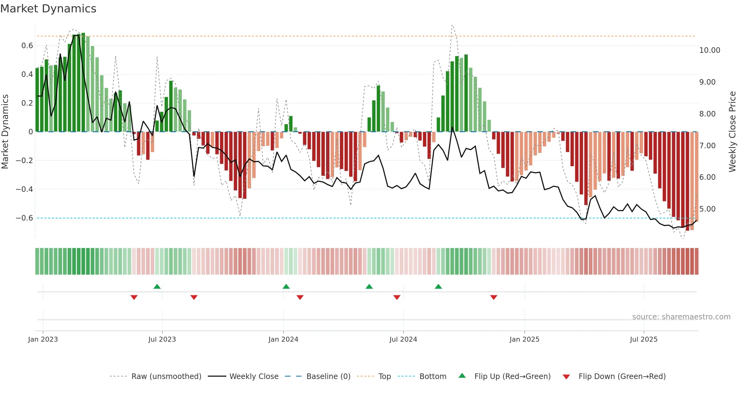 UFI weekly Market Dynamics chart, closing 2025-09-19.