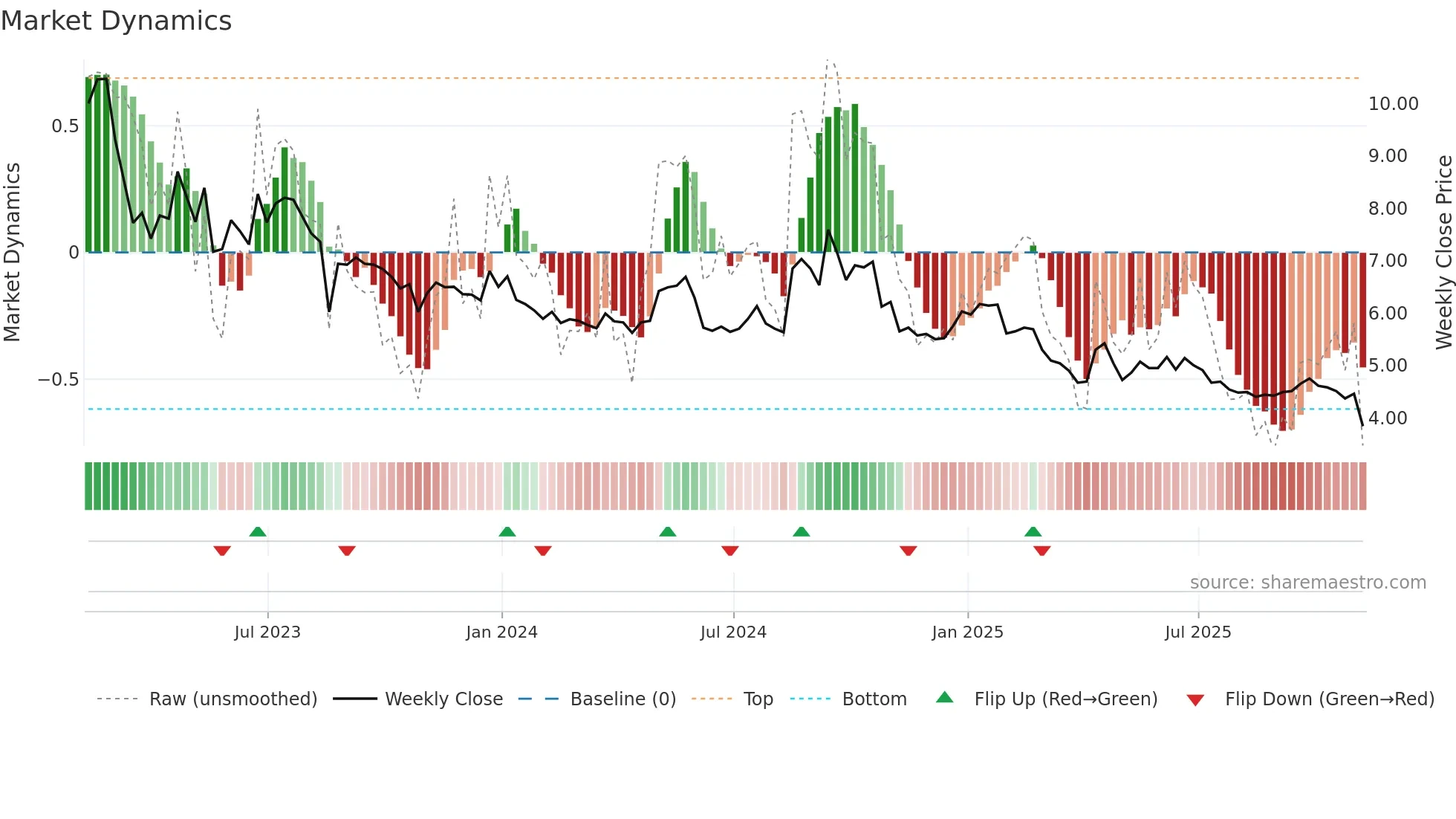 UFI weekly Market Dynamics chart