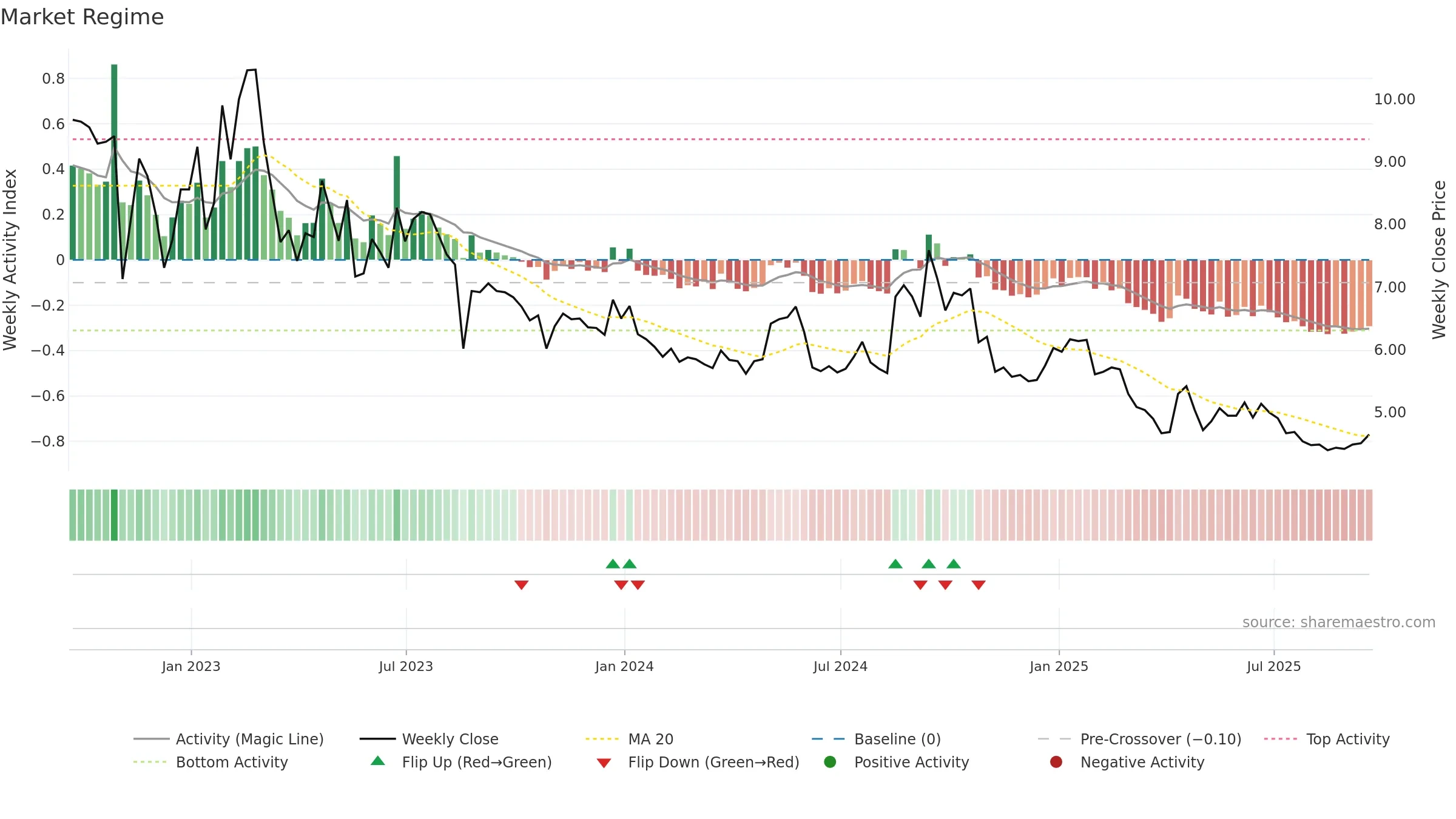 UFI weekly Market Snapshot chart, closing 2025-09-19.