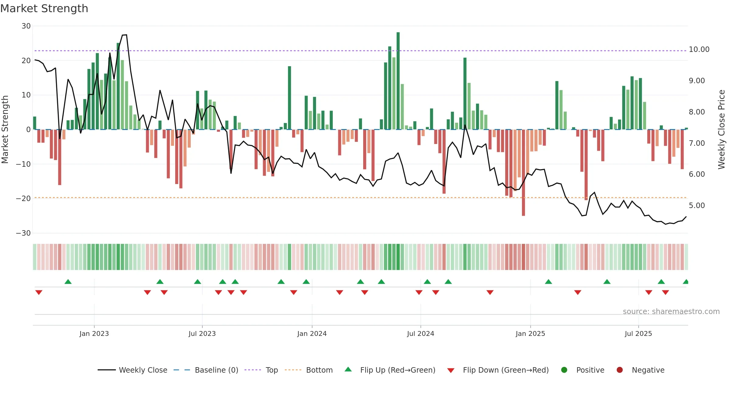 UFI weekly Market Strength chart, closing 2025-09-19.