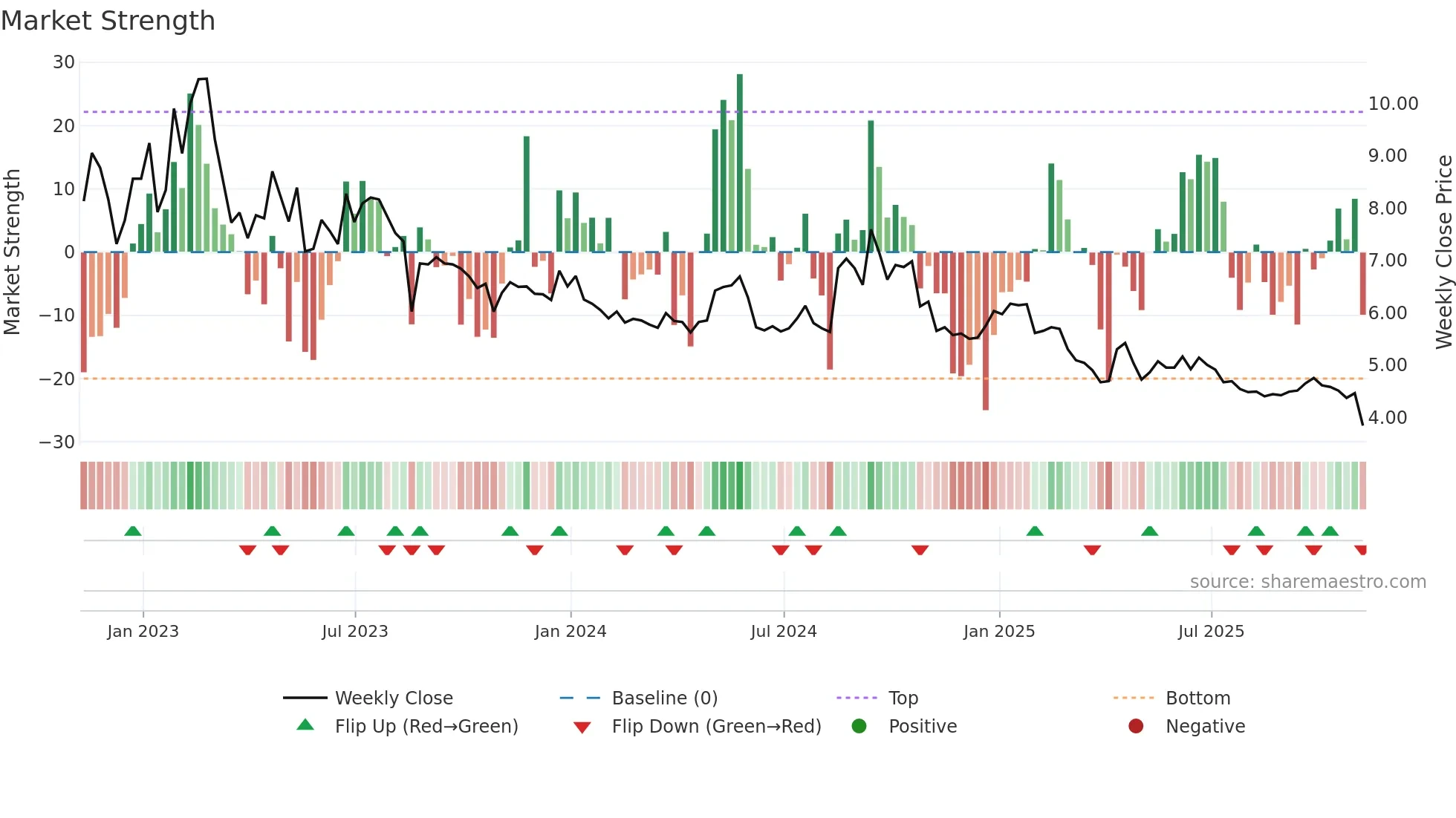 UFI weekly Market Strength chart