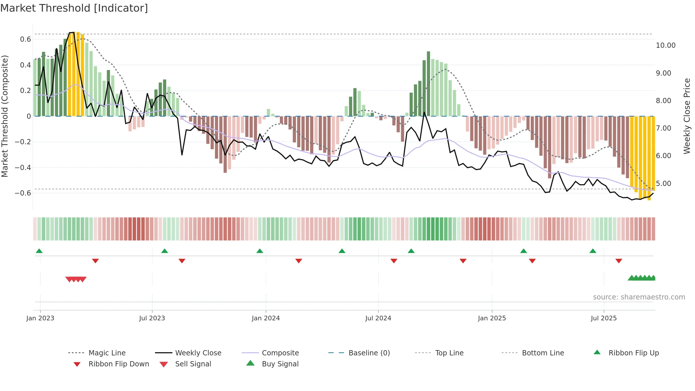 UFI weekly Market Threshold chart, closing 2025-09-19.