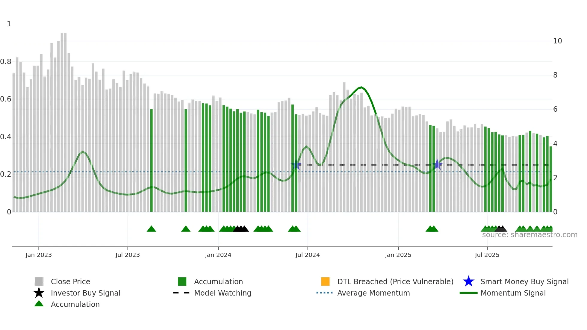 UFI weekly Smart Money chart