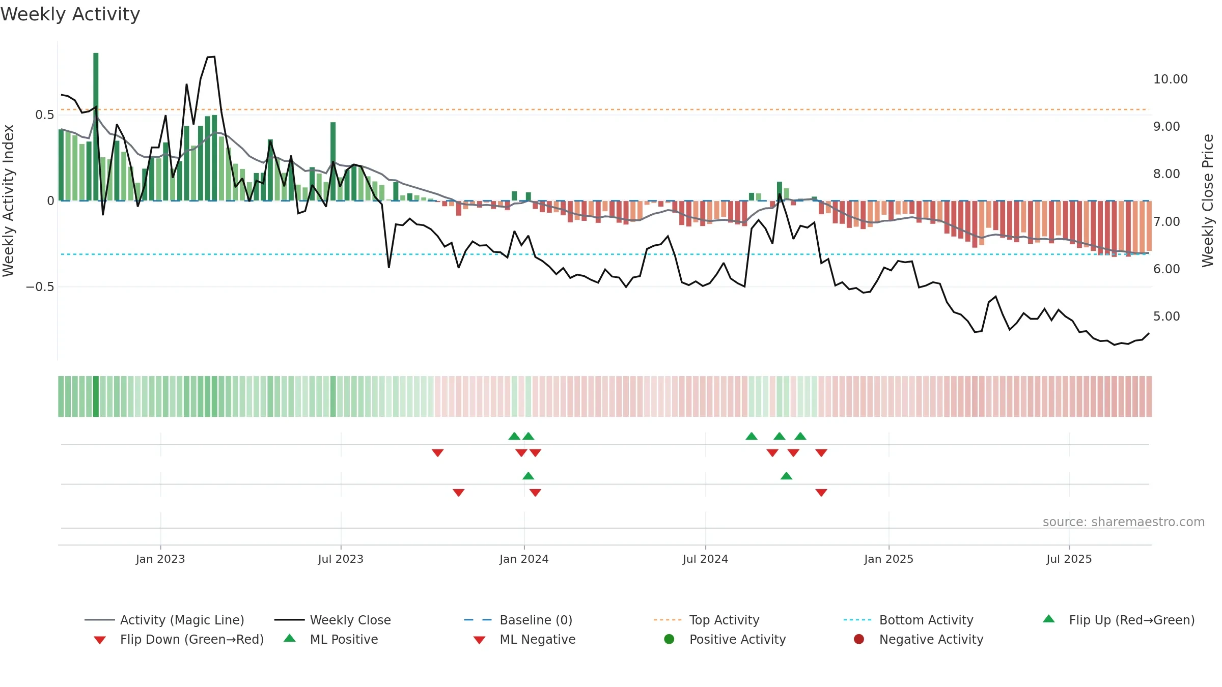 UFI weekly Activity chart, closing 2025-09-19.