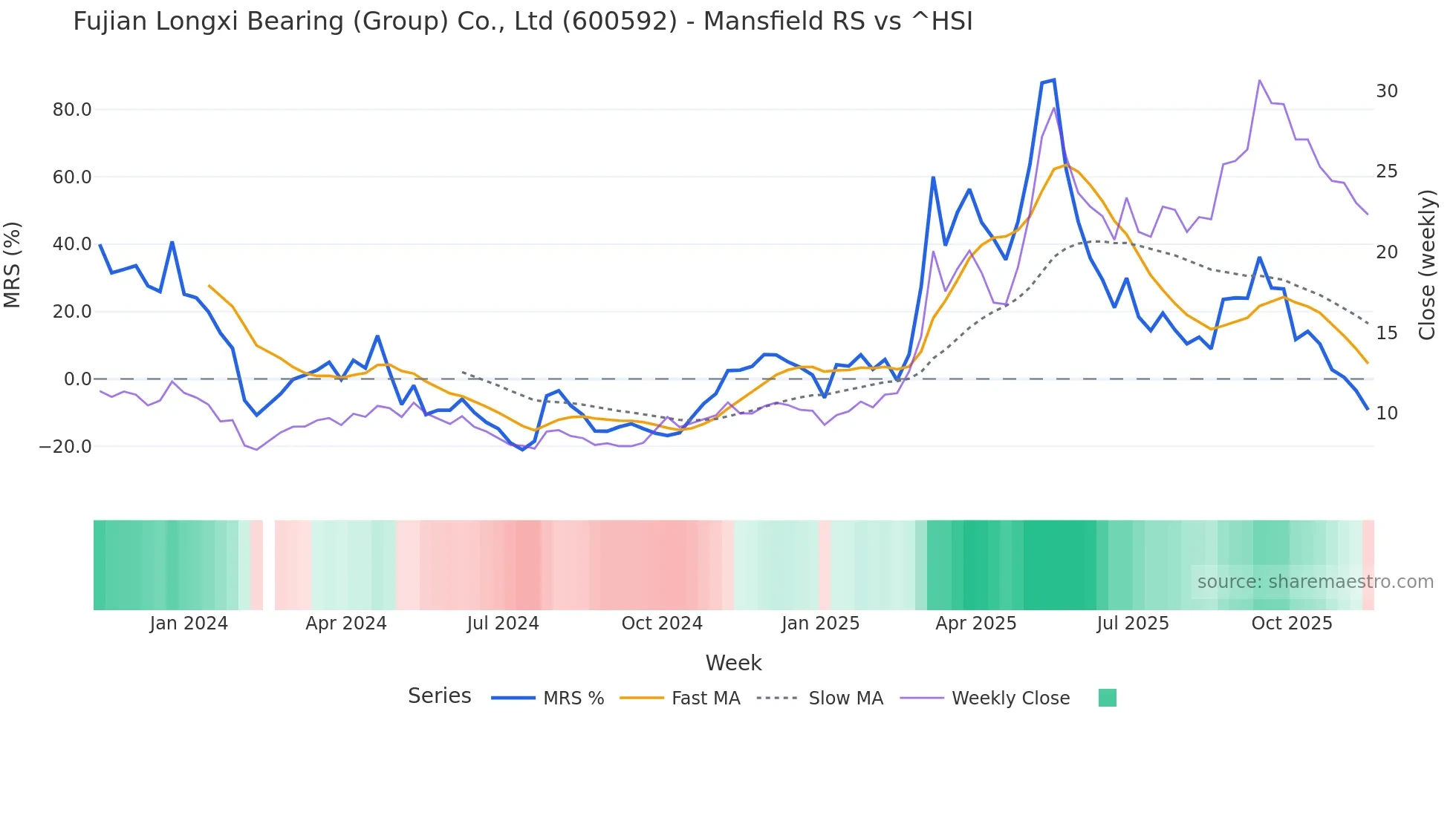 600592 Mansfield Relative Strength chart
