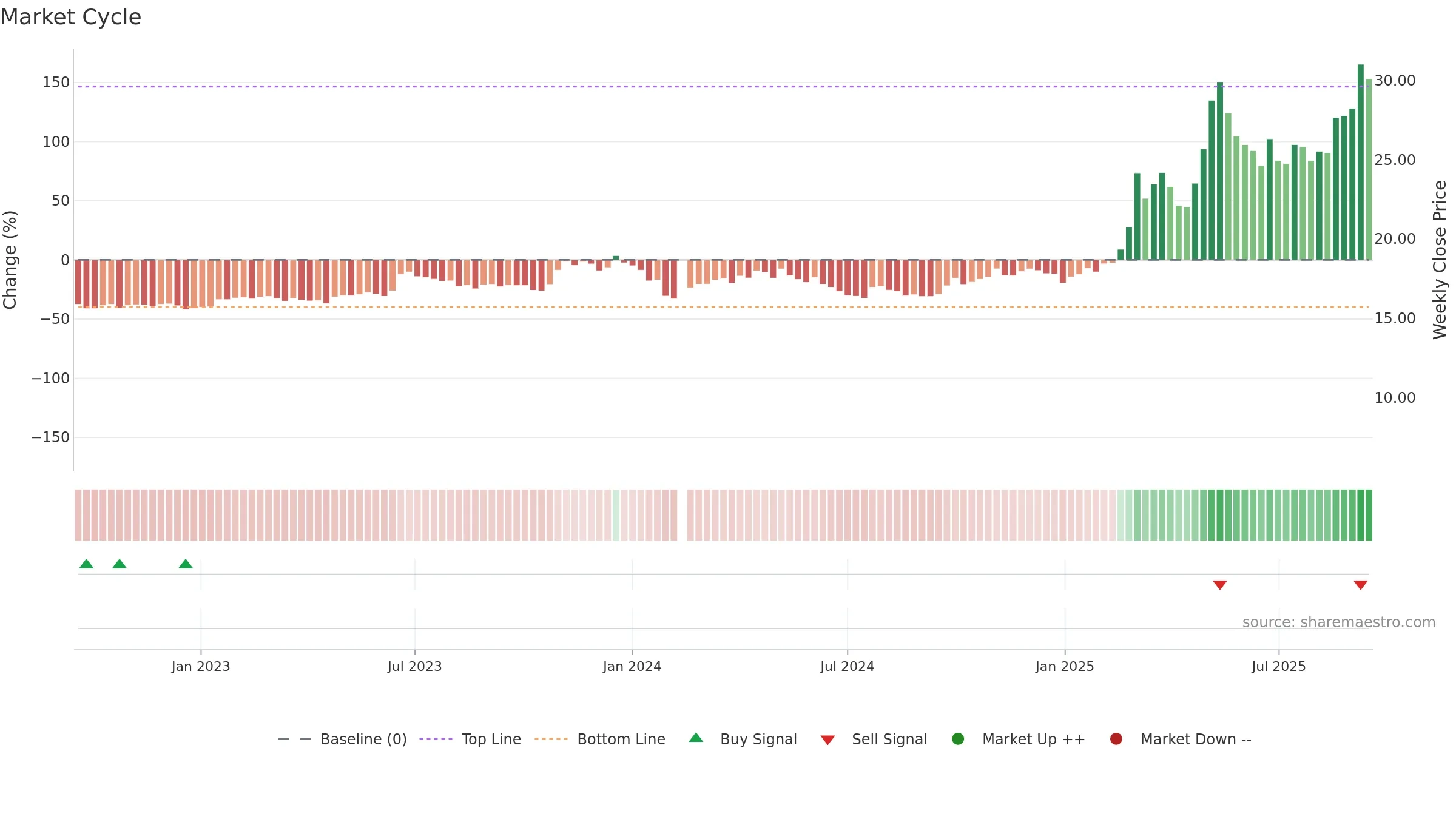 600592 weekly Market Cycle chart, closing 2025-09-15.