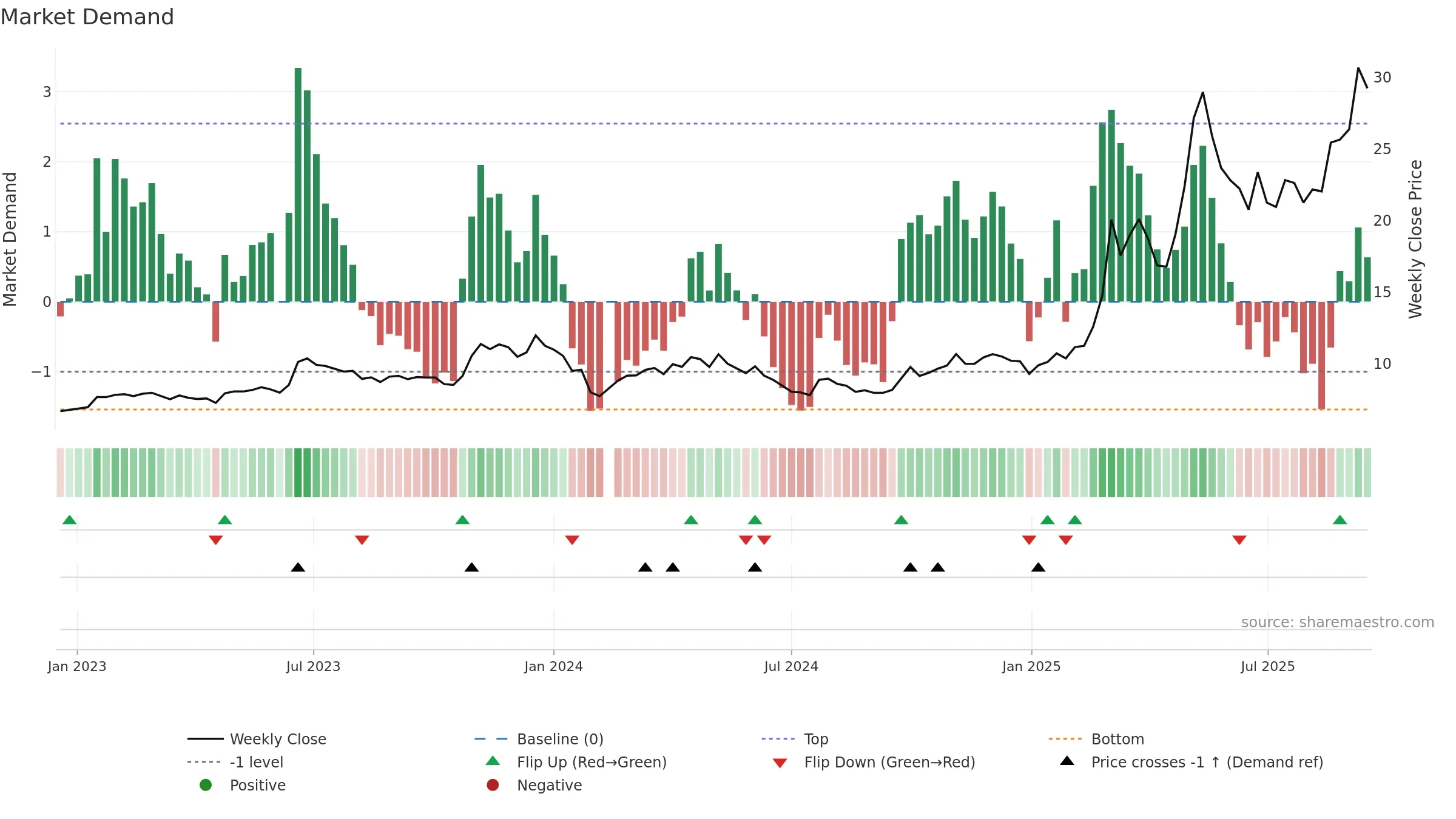 600592 weekly Market Demand chart, closing 2025-09-15.