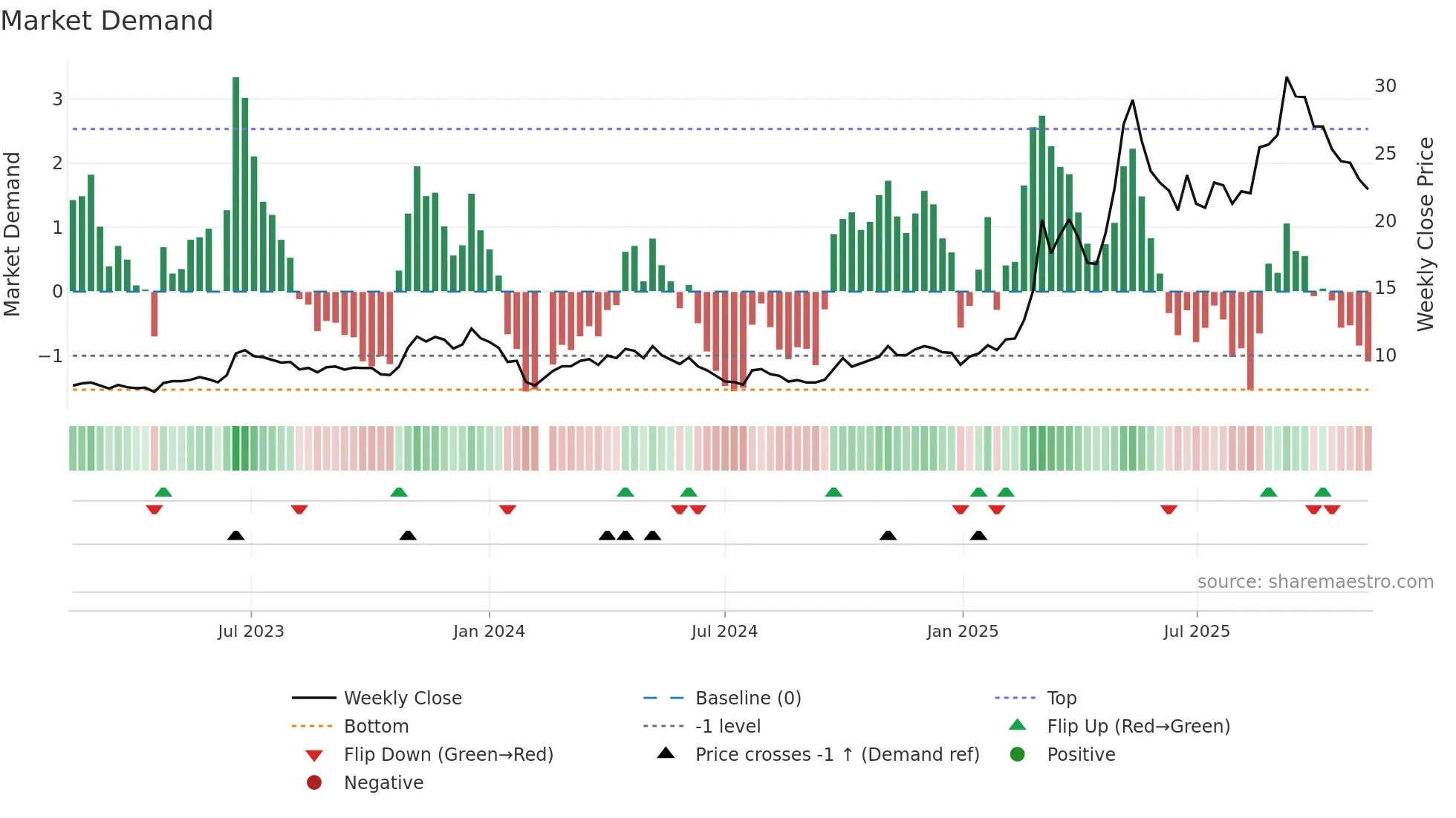 600592 weekly Market Demand chart