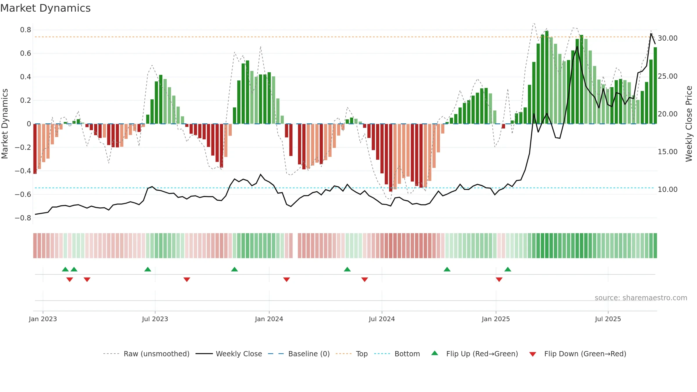 600592 weekly Market Dynamics chart, closing 2025-09-15.
