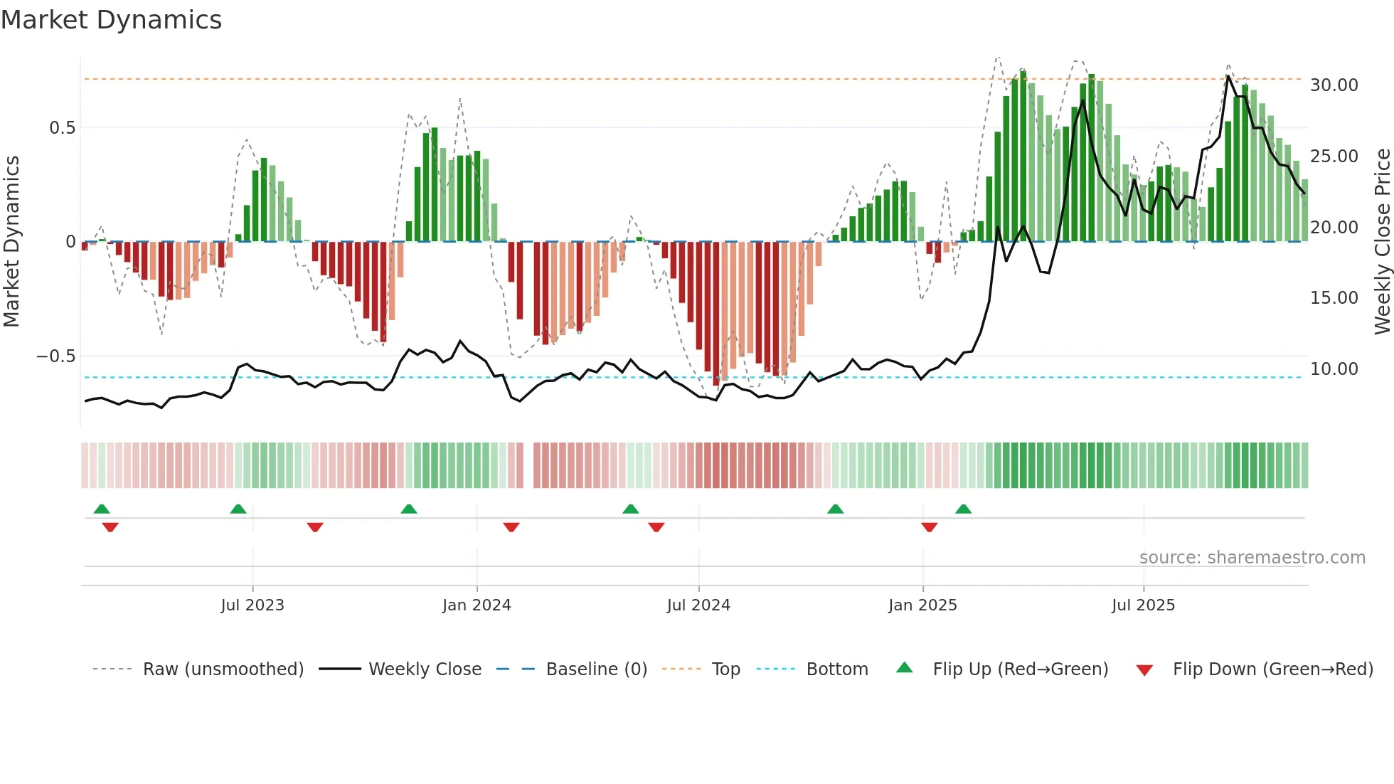 600592 weekly Market Dynamics chart