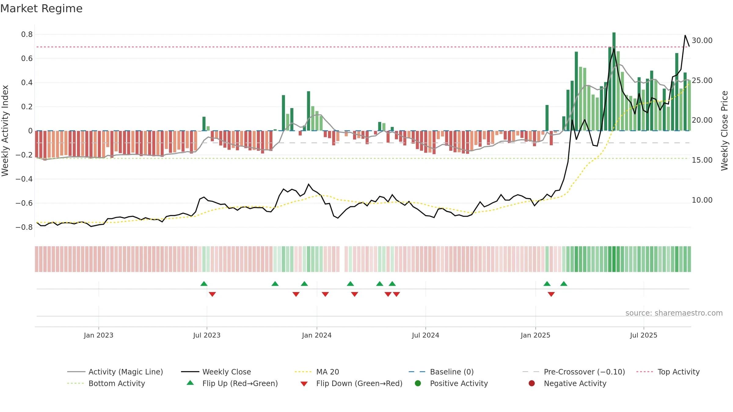 600592 weekly Market Snapshot chart, closing 2025-09-15.