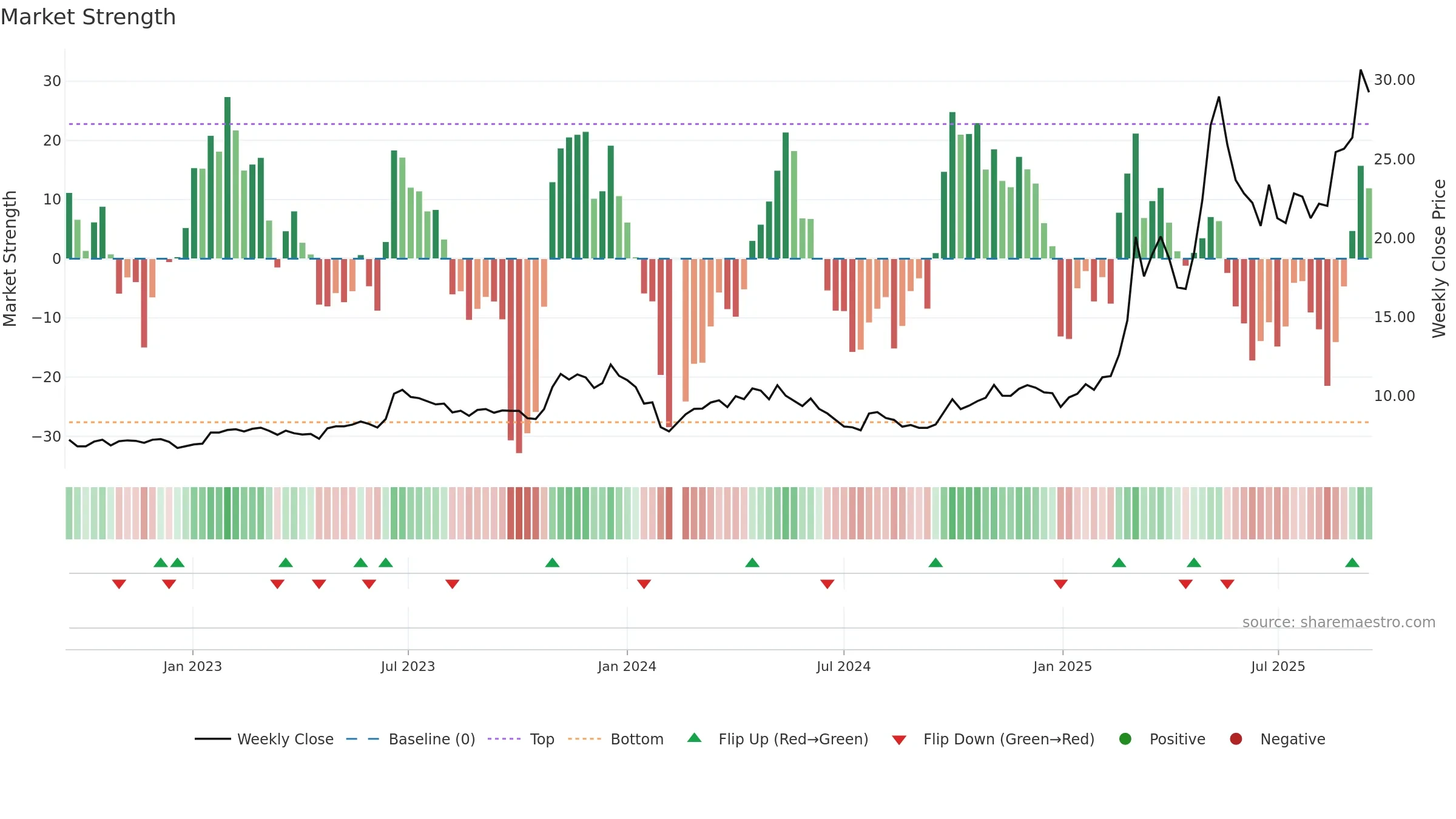600592 weekly Market Strength chart, closing 2025-09-15.