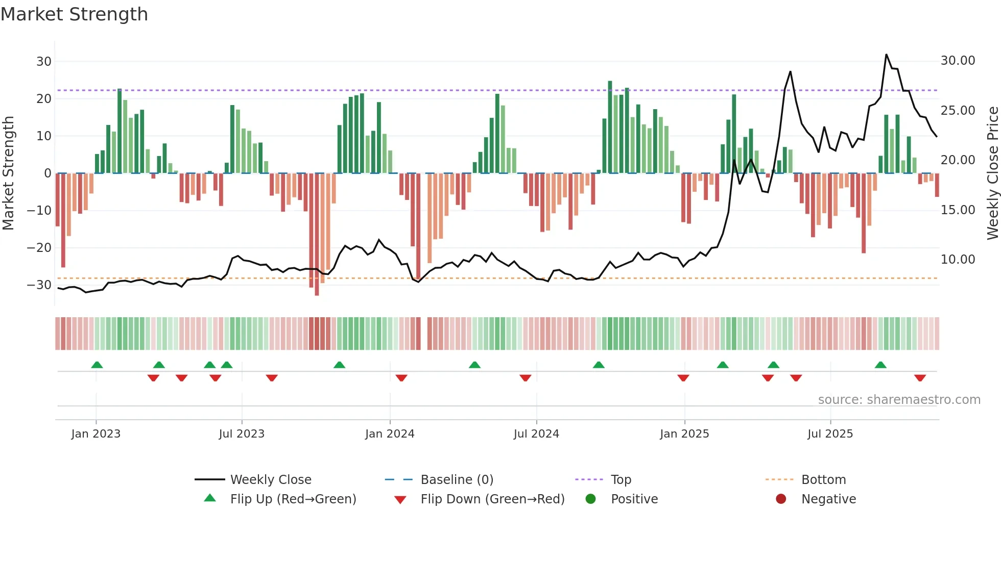 600592 weekly Market Strength chart