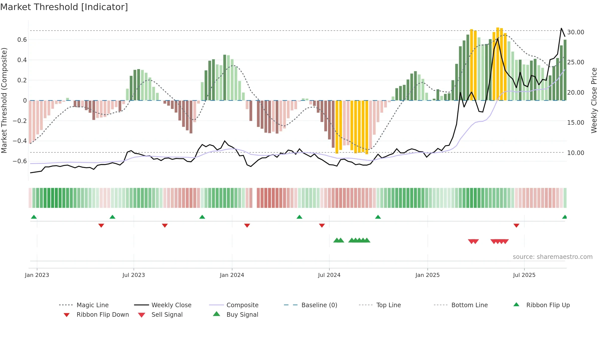 600592 weekly Market Threshold chart, closing 2025-09-15.