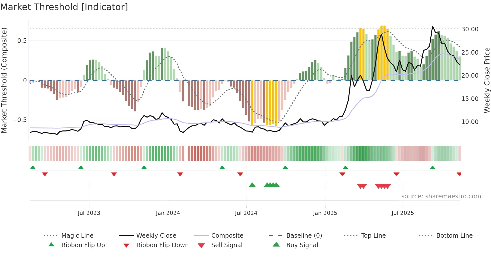 600592 weekly Market Threshold chart