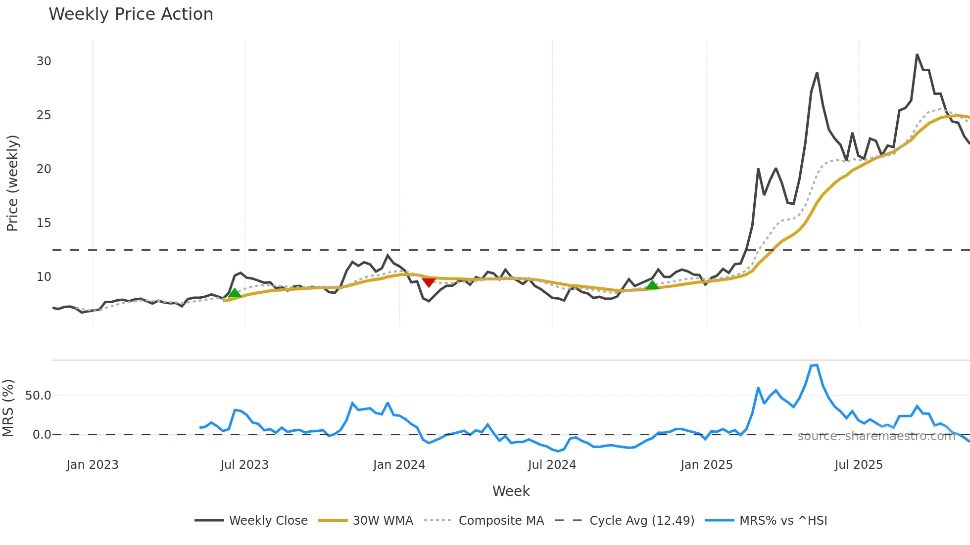 600592 weekly Price Action chart, closing 2025-11-10
