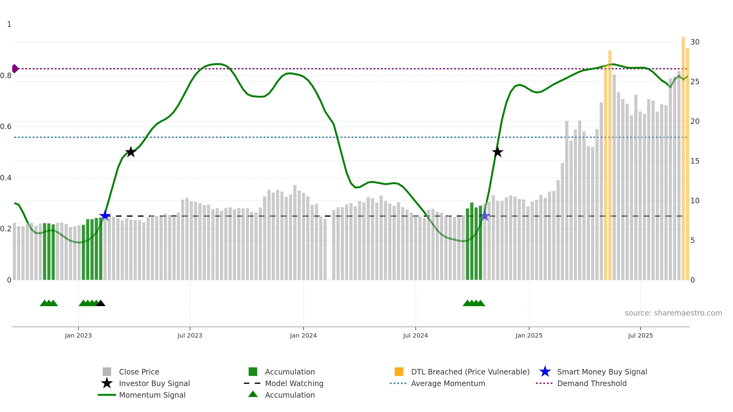 600592 weekly Smart Money chart, closing 2025-09-15.
