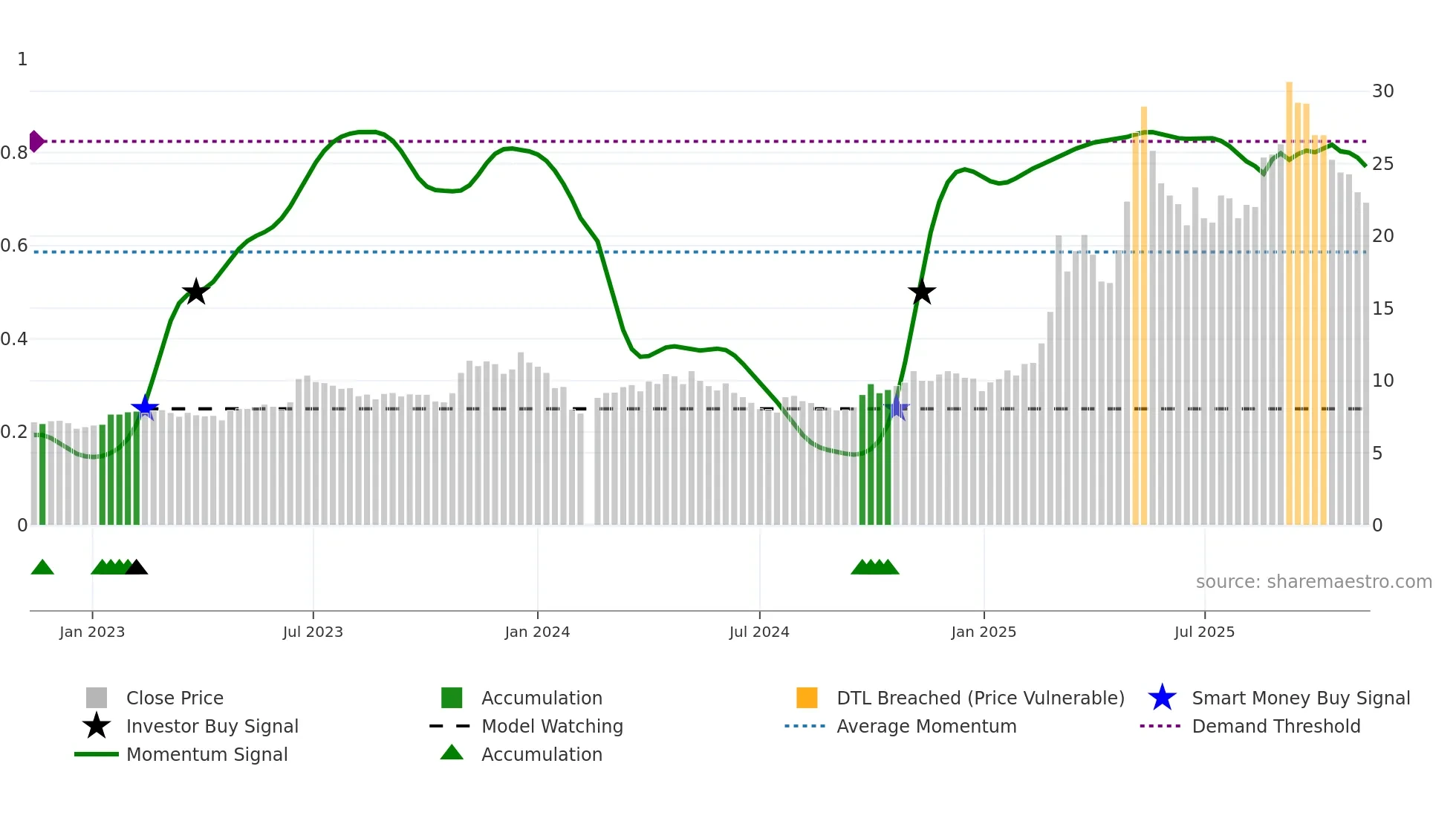 600592 weekly Smart Money chart