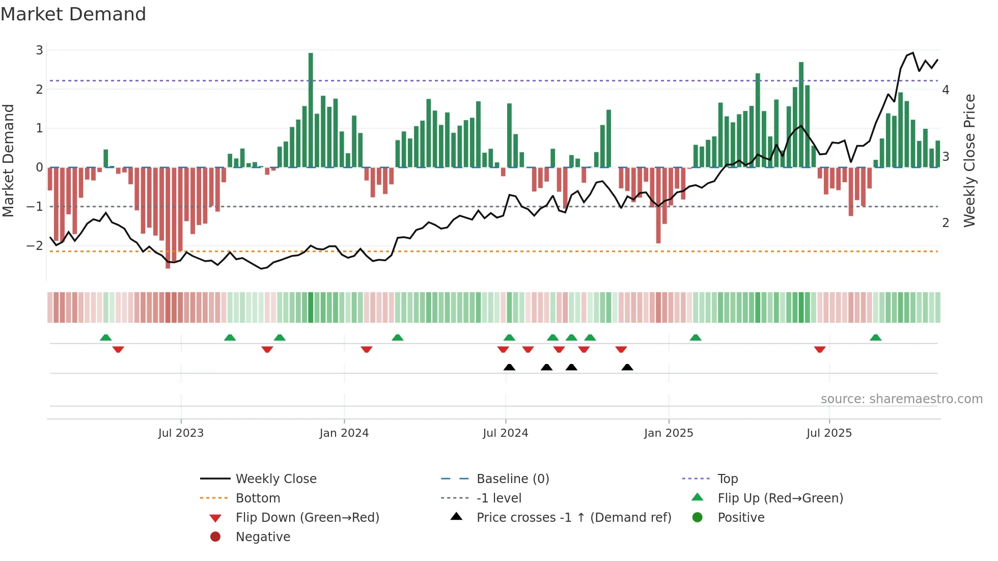 PRU weekly Market Demand chart