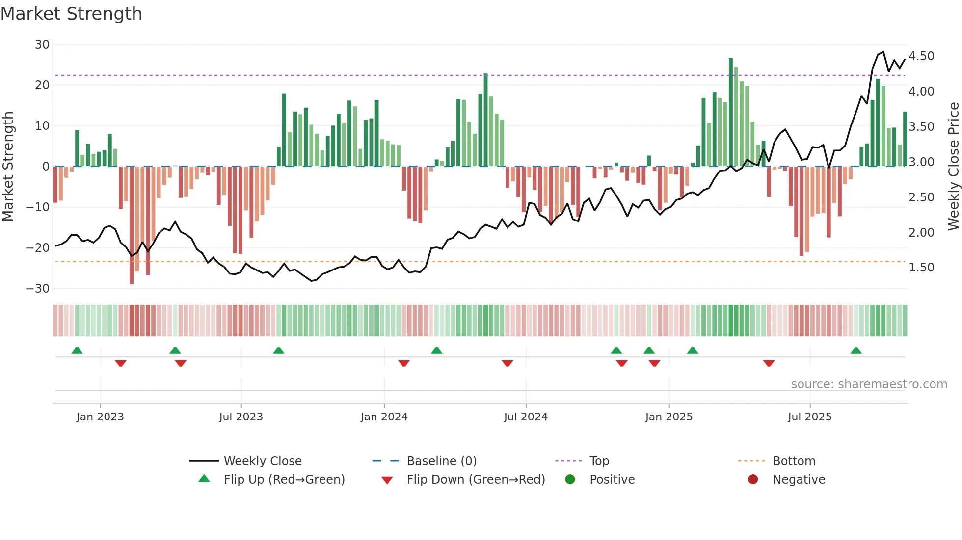 PRU weekly Market Strength chart