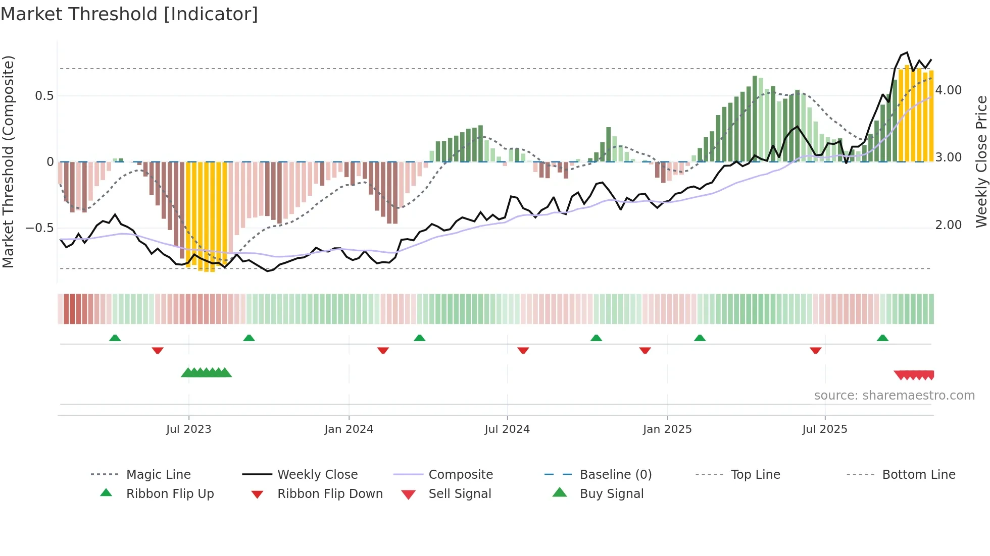 PRU weekly Market Threshold chart