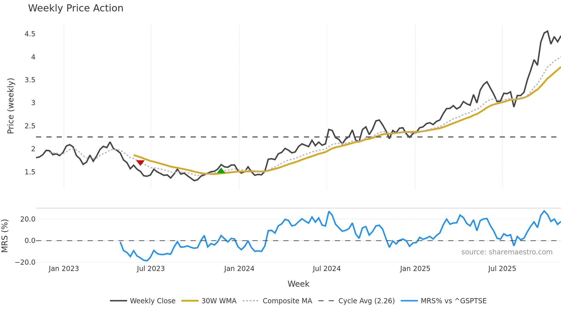 PRU weekly Price Action chart, closing 2025-10-31