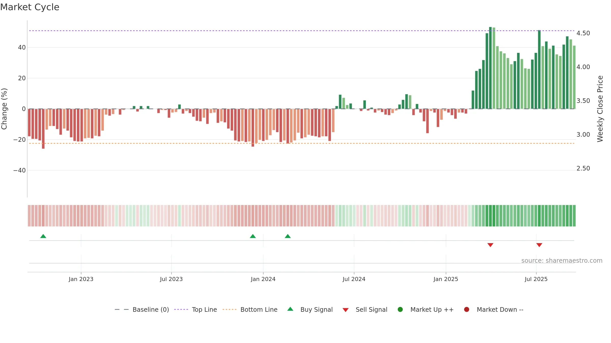 CTH1V weekly Market Cycle chart, closing 2025-09-15.