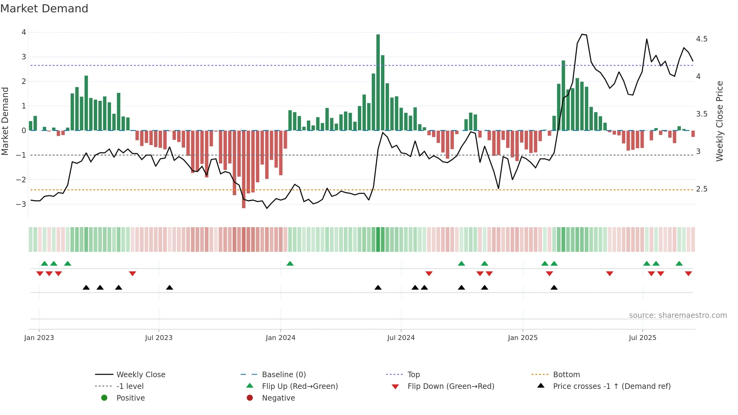 CTH1V weekly Market Demand chart, closing 2025-09-15.