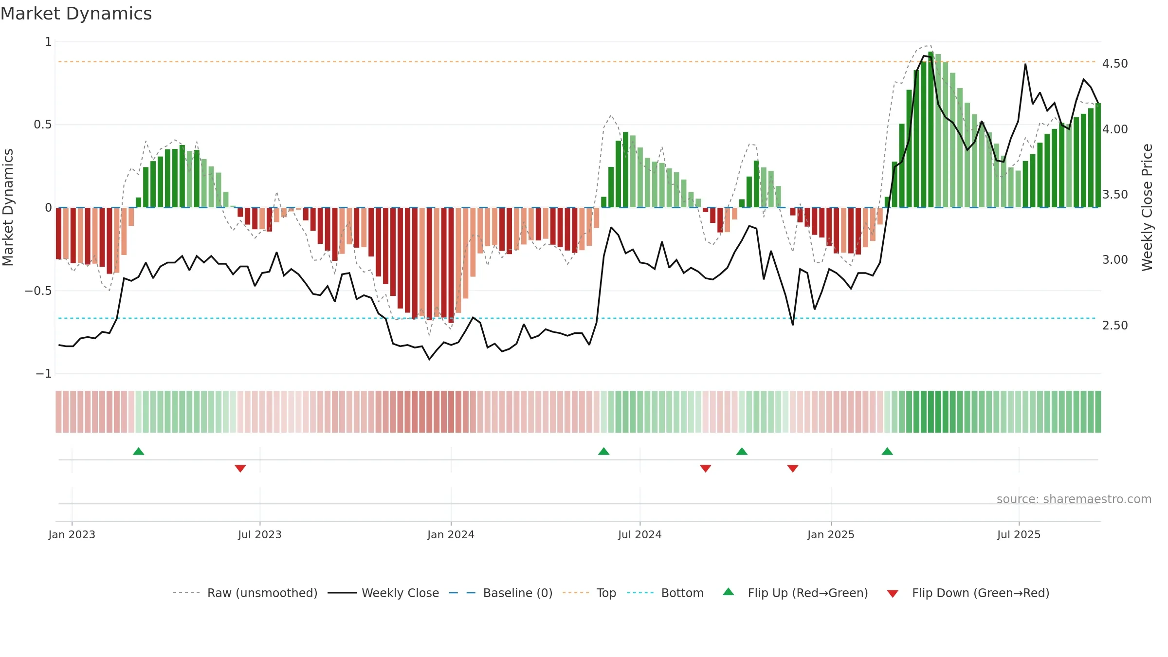 CTH1V weekly Market Dynamics chart, closing 2025-09-15.