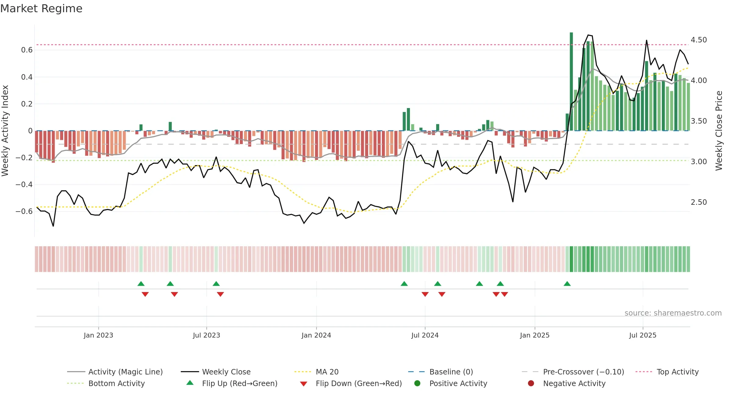 CTH1V weekly Market Snapshot chart, closing 2025-09-15.