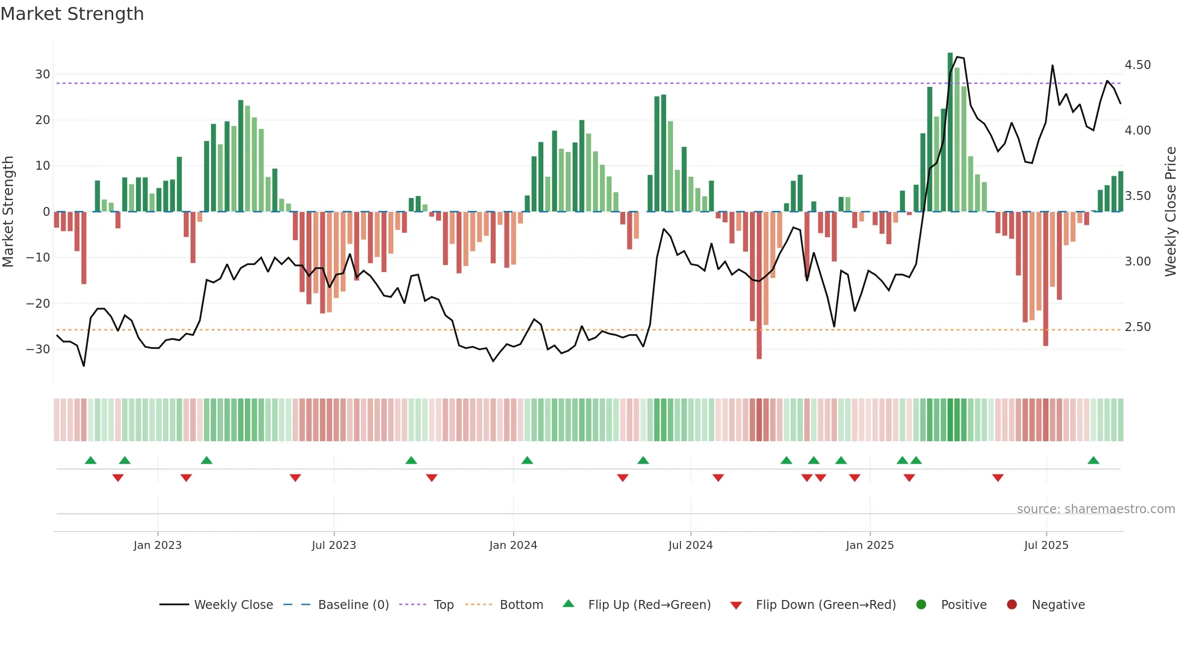 CTH1V weekly Market Strength chart, closing 2025-09-15.