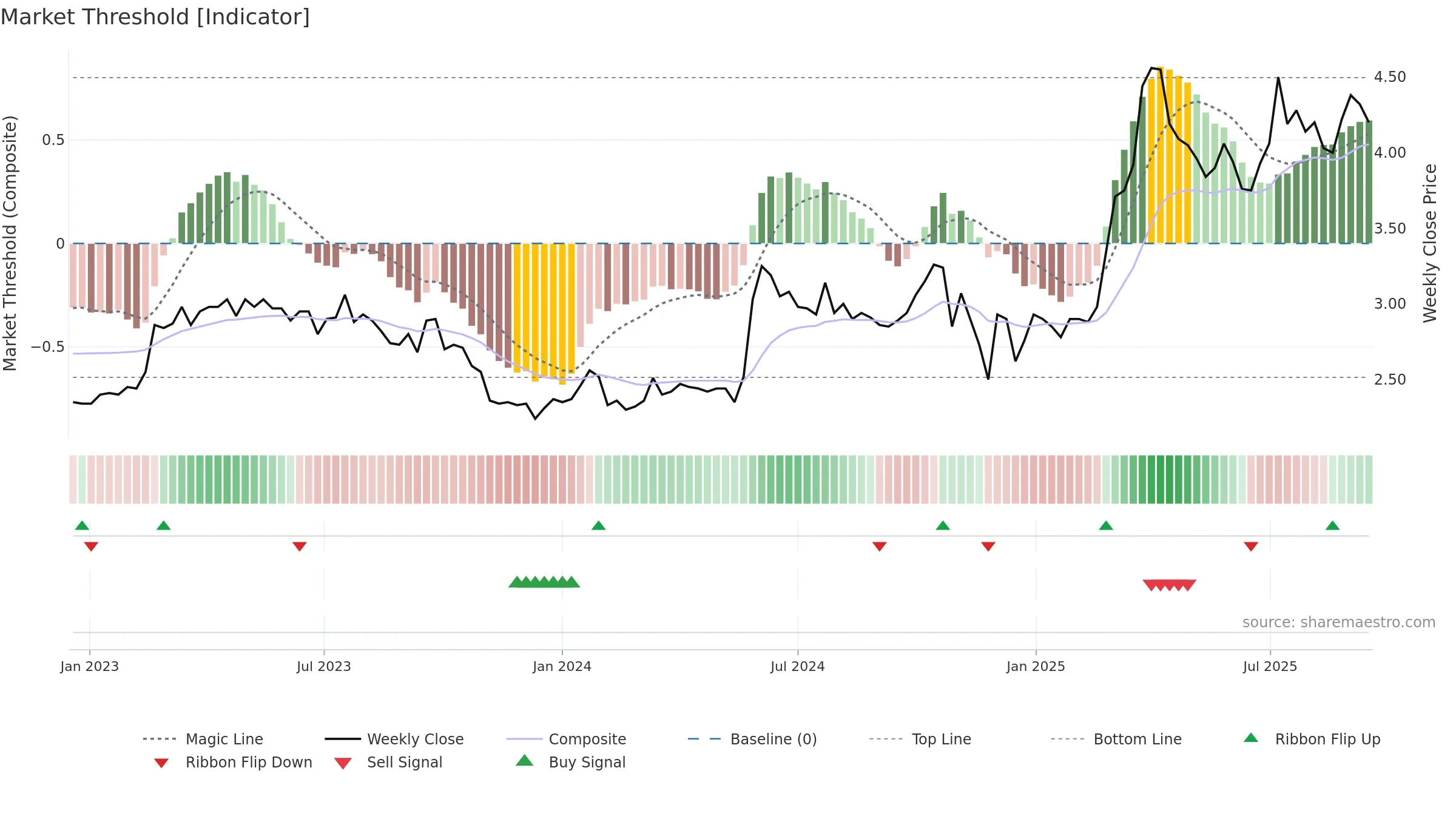 CTH1V weekly Market Threshold chart, closing 2025-09-15.