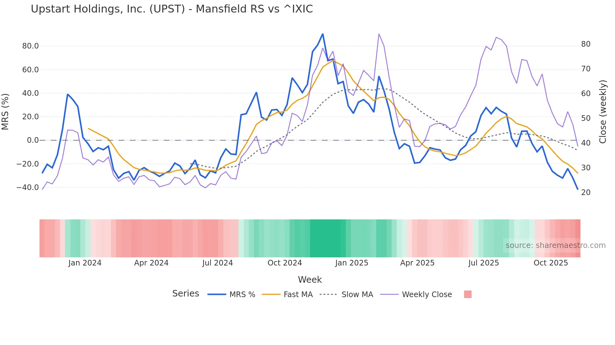 UPST Mansfield Relative Strength chart
