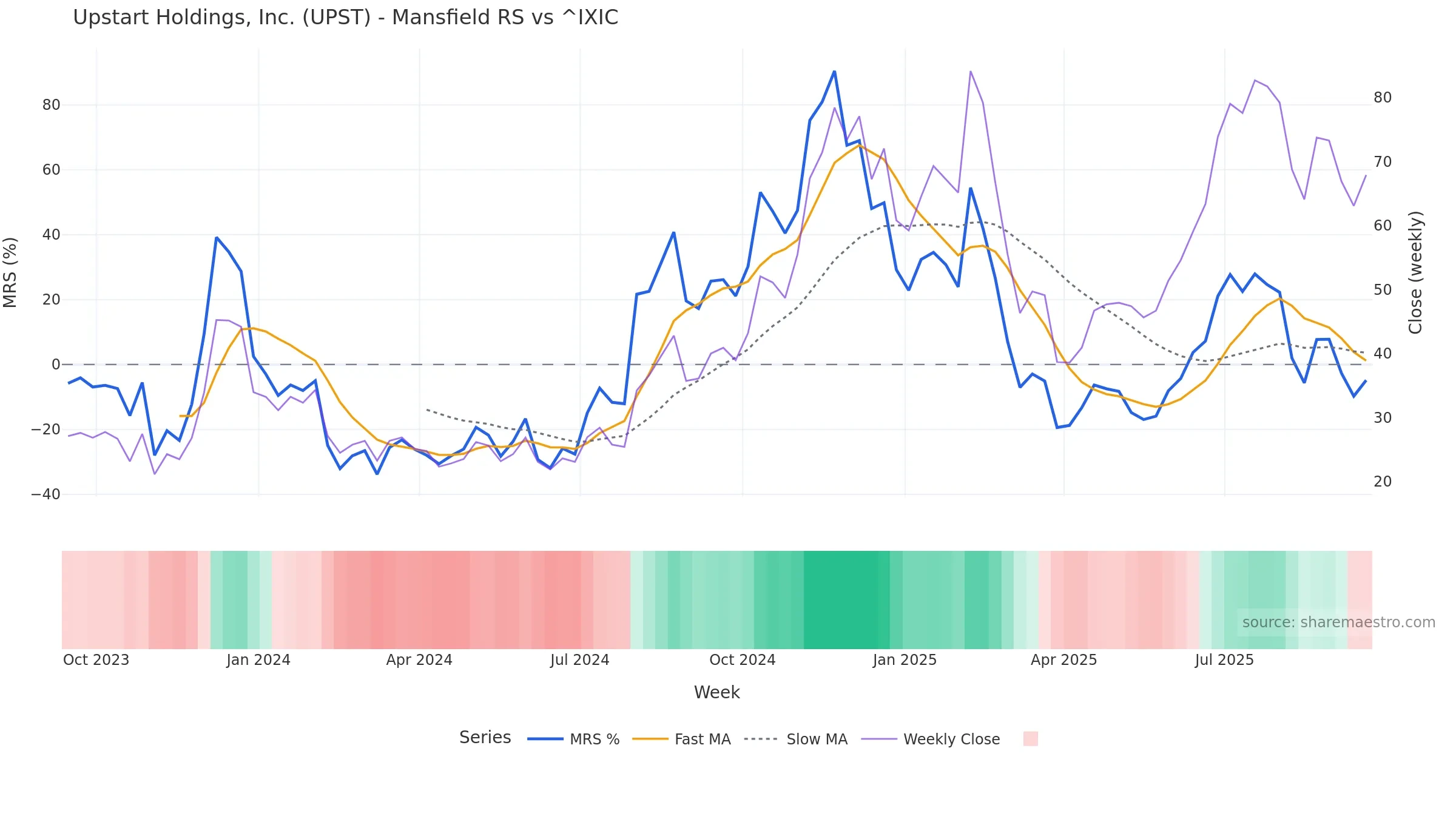 UPST Mansfield Relative Strength vs ^IXIC — weekly