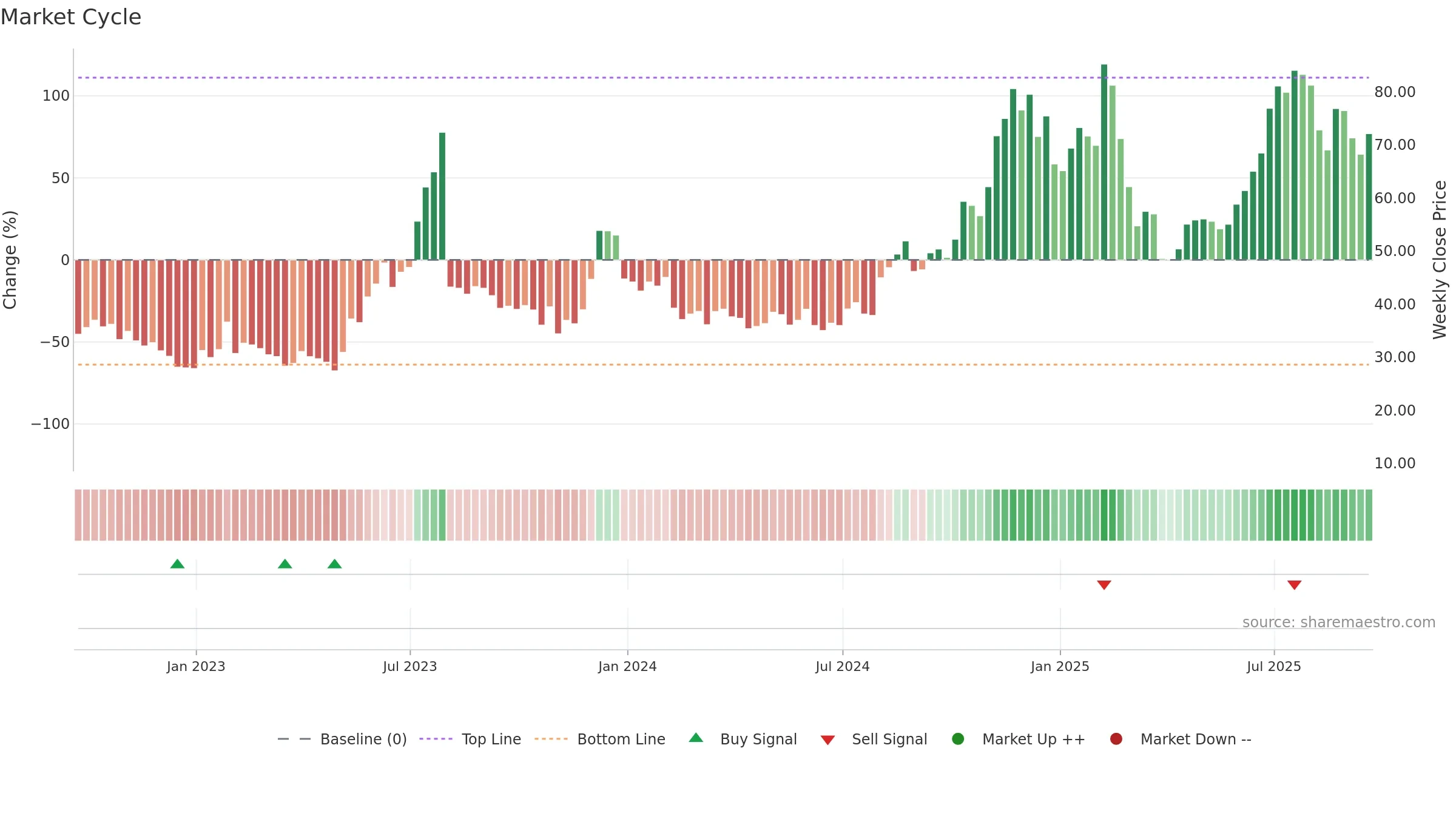 UPST weekly Market Cycle chart, closing 2025-09-19.