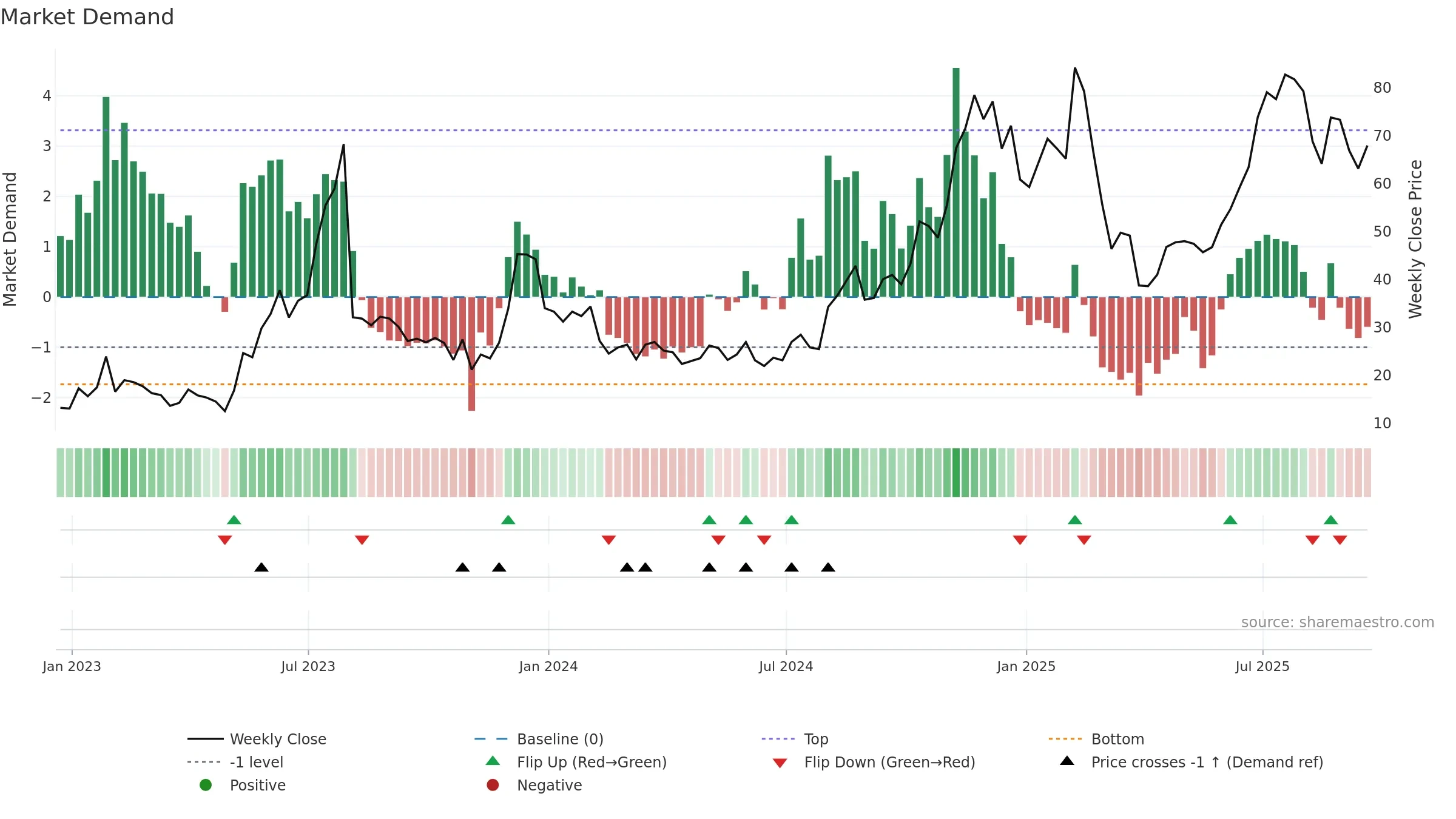 UPST weekly Market Demand chart, closing 2025-09-19.