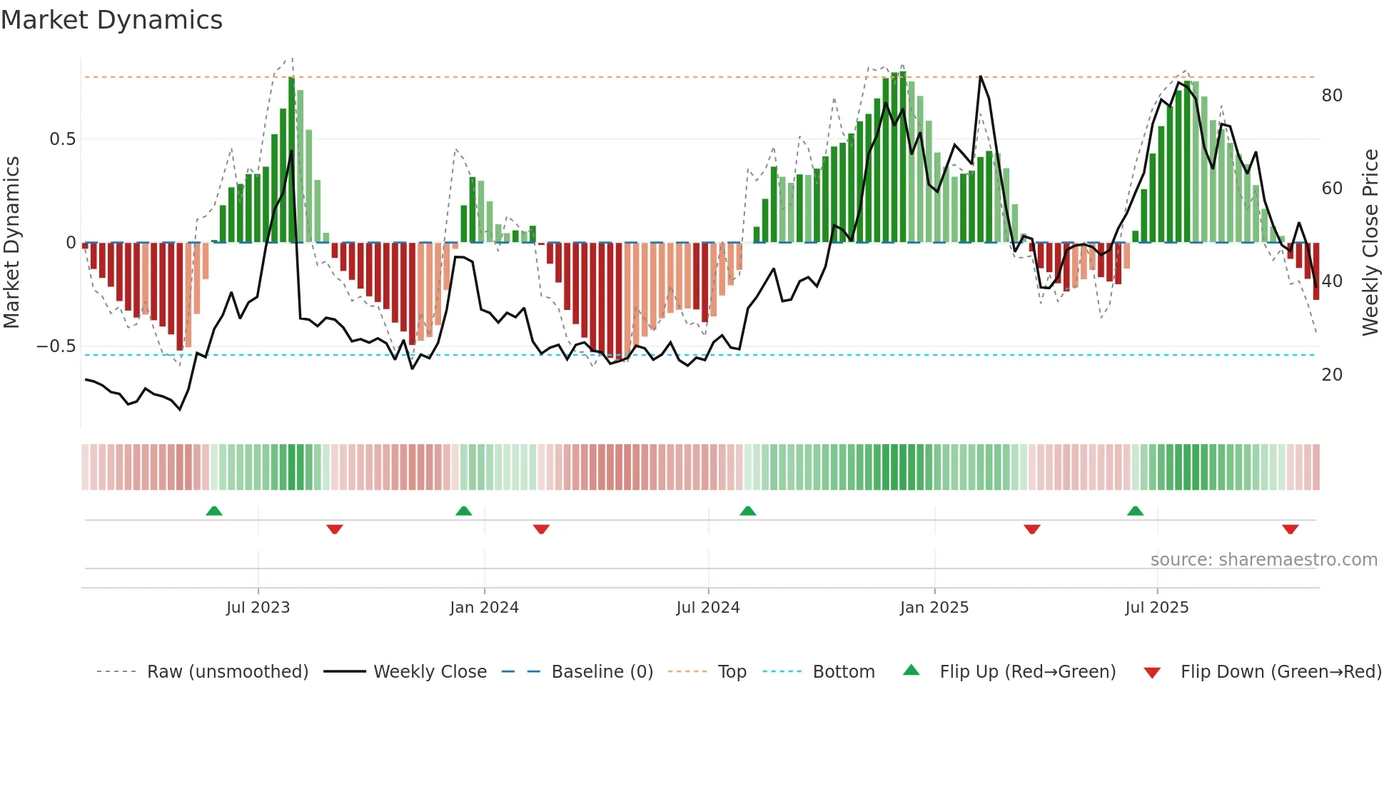 UPST weekly Market Dynamics chart