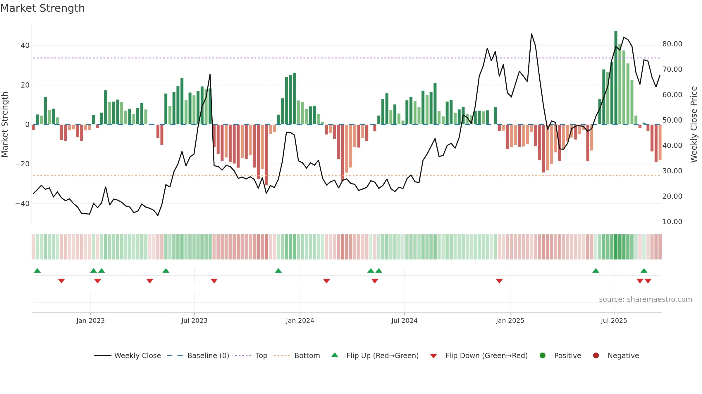 UPST weekly Market Strength chart, closing 2025-09-19.