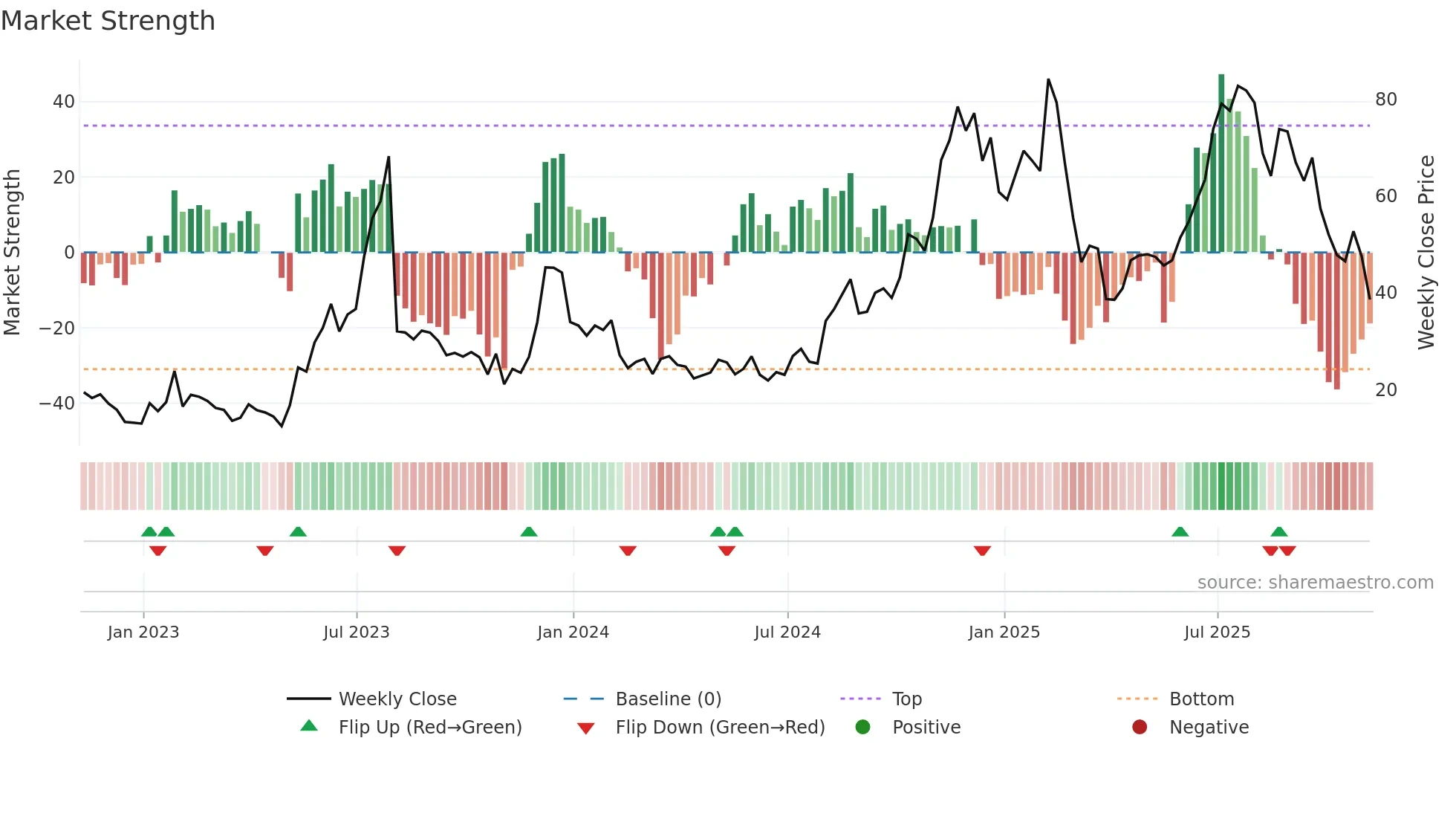 UPST weekly Market Strength chart