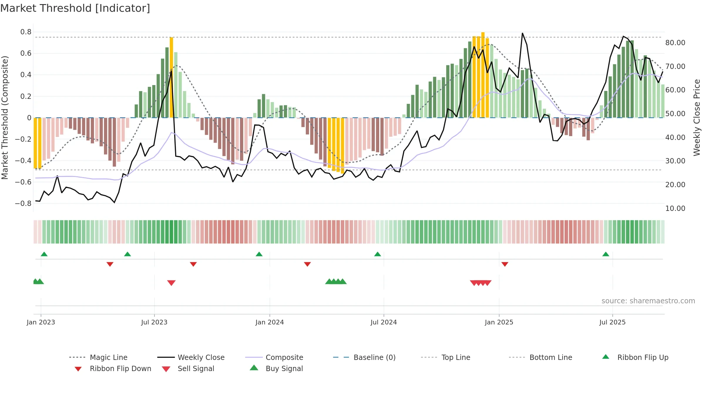 UPST weekly Market Threshold chart, closing 2025-09-19.